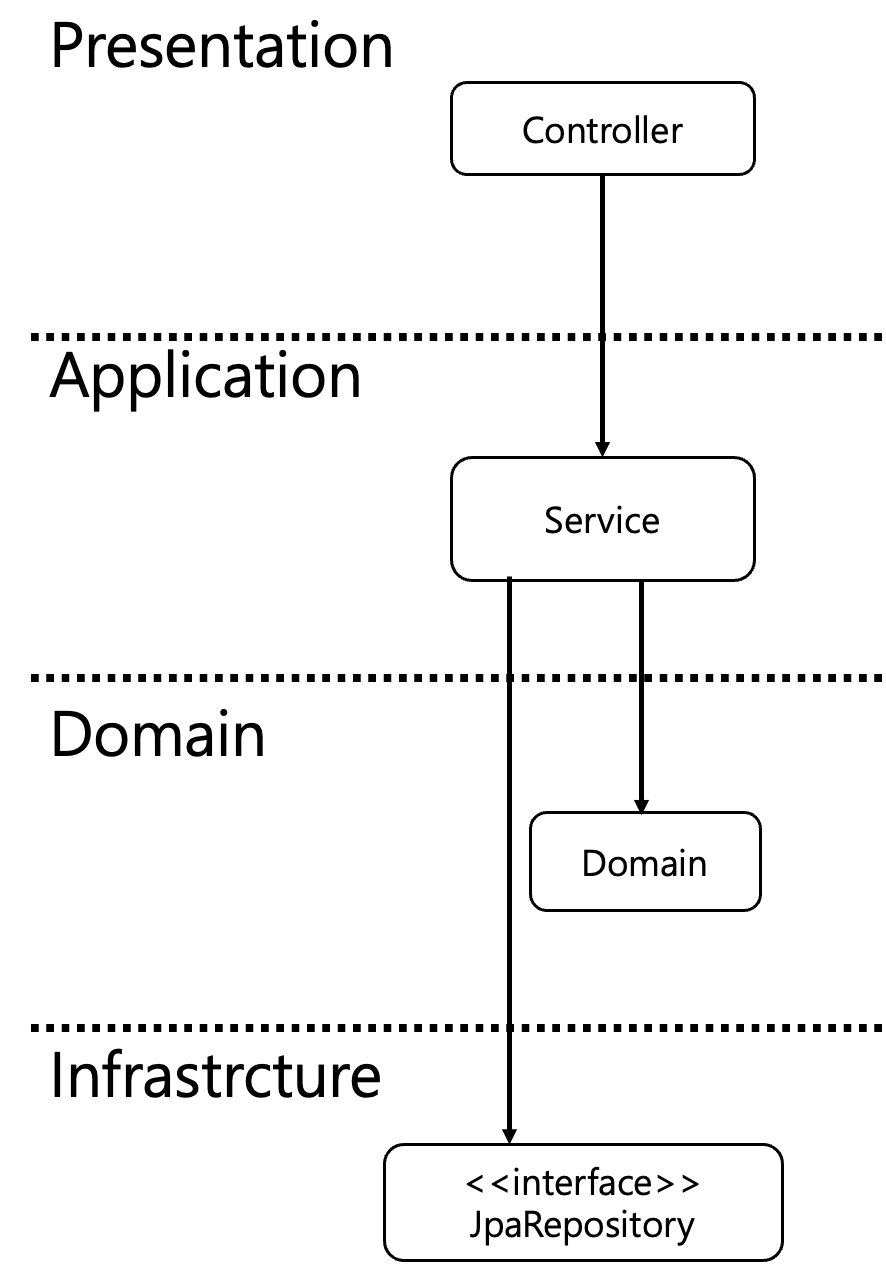 JPA 강결합 구조