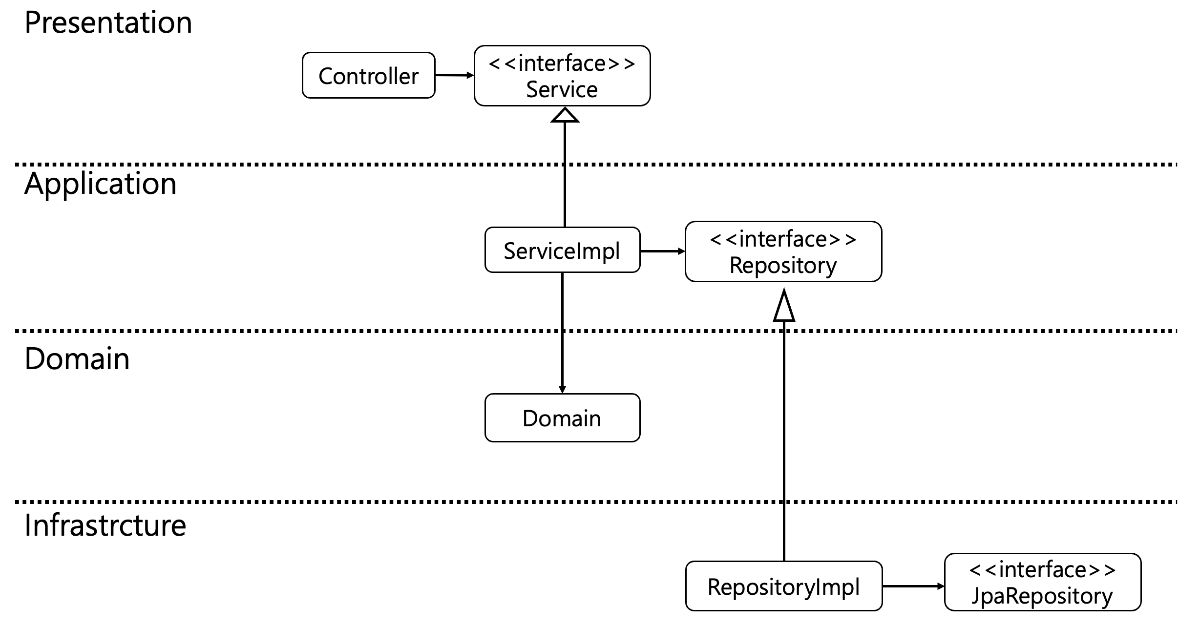 Presentation 의존성 역전