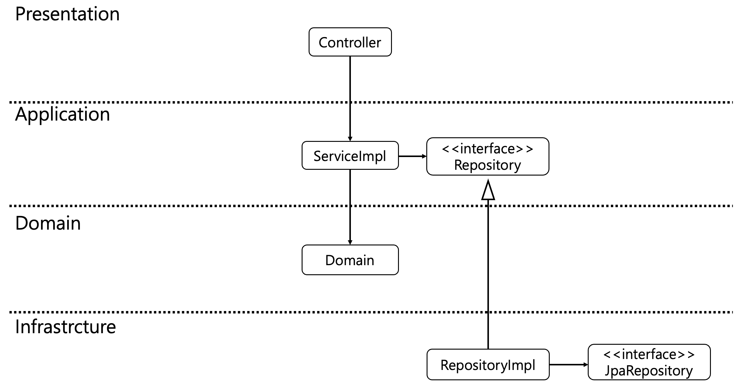 의존성 역전 적용