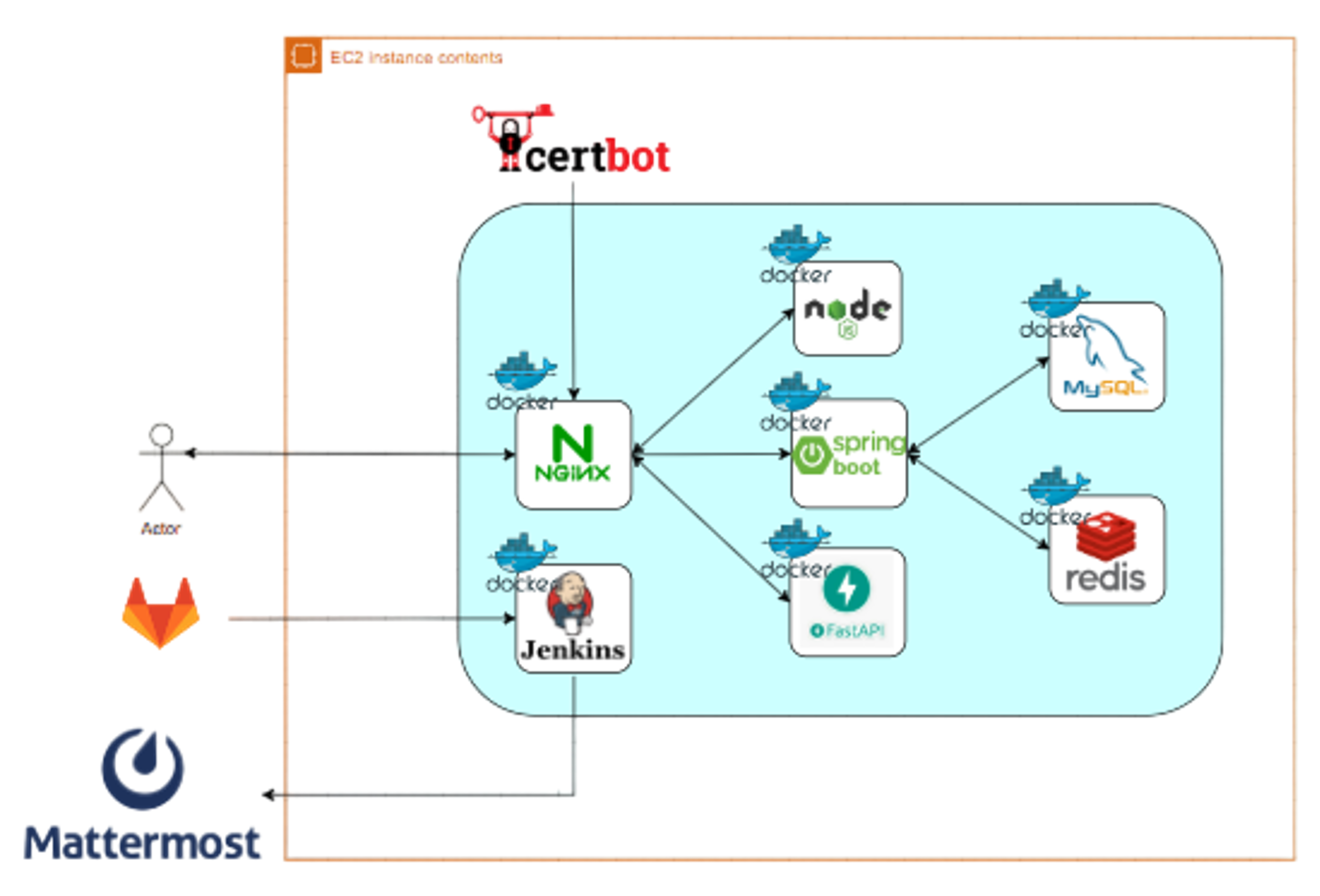 EduMeet 아키텍처