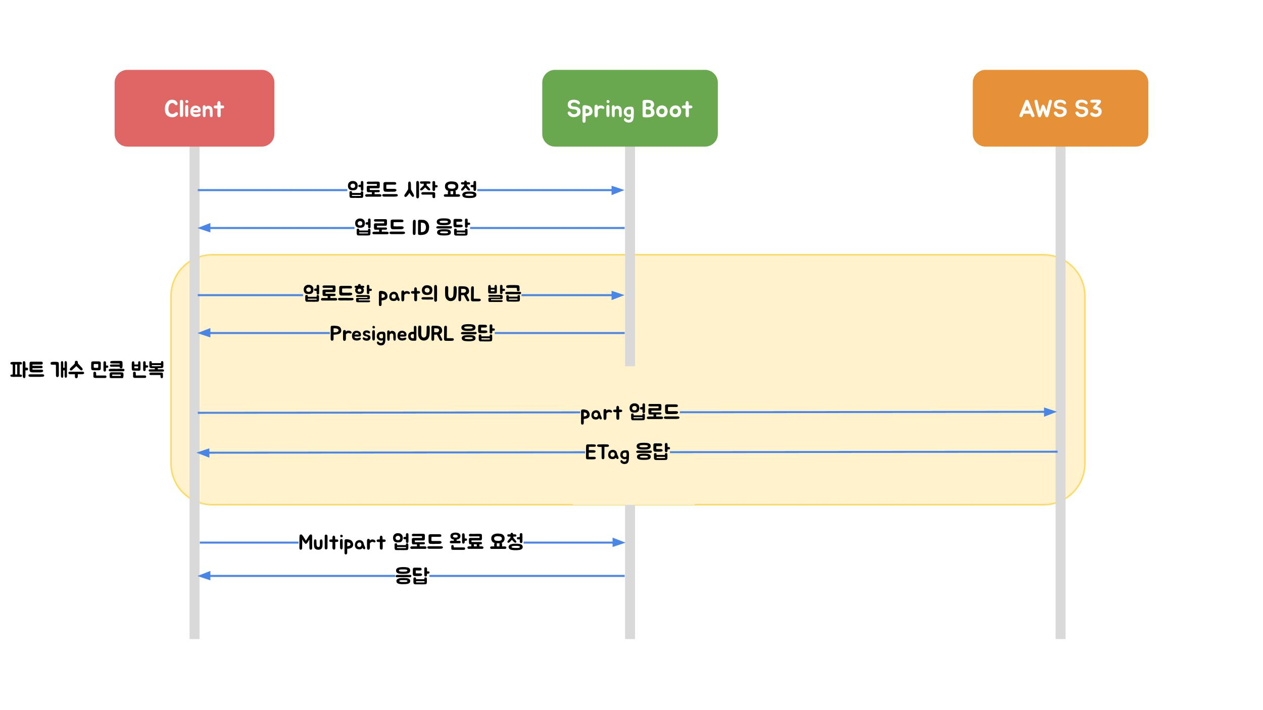 AWS Multipart 업로드
