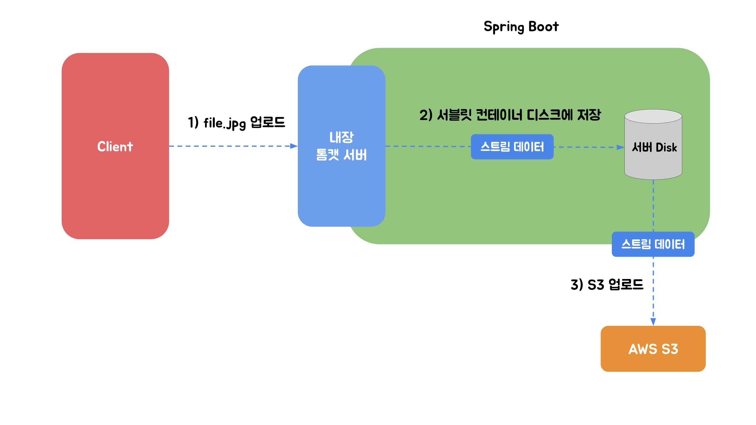 MultipartFile 동작 원리