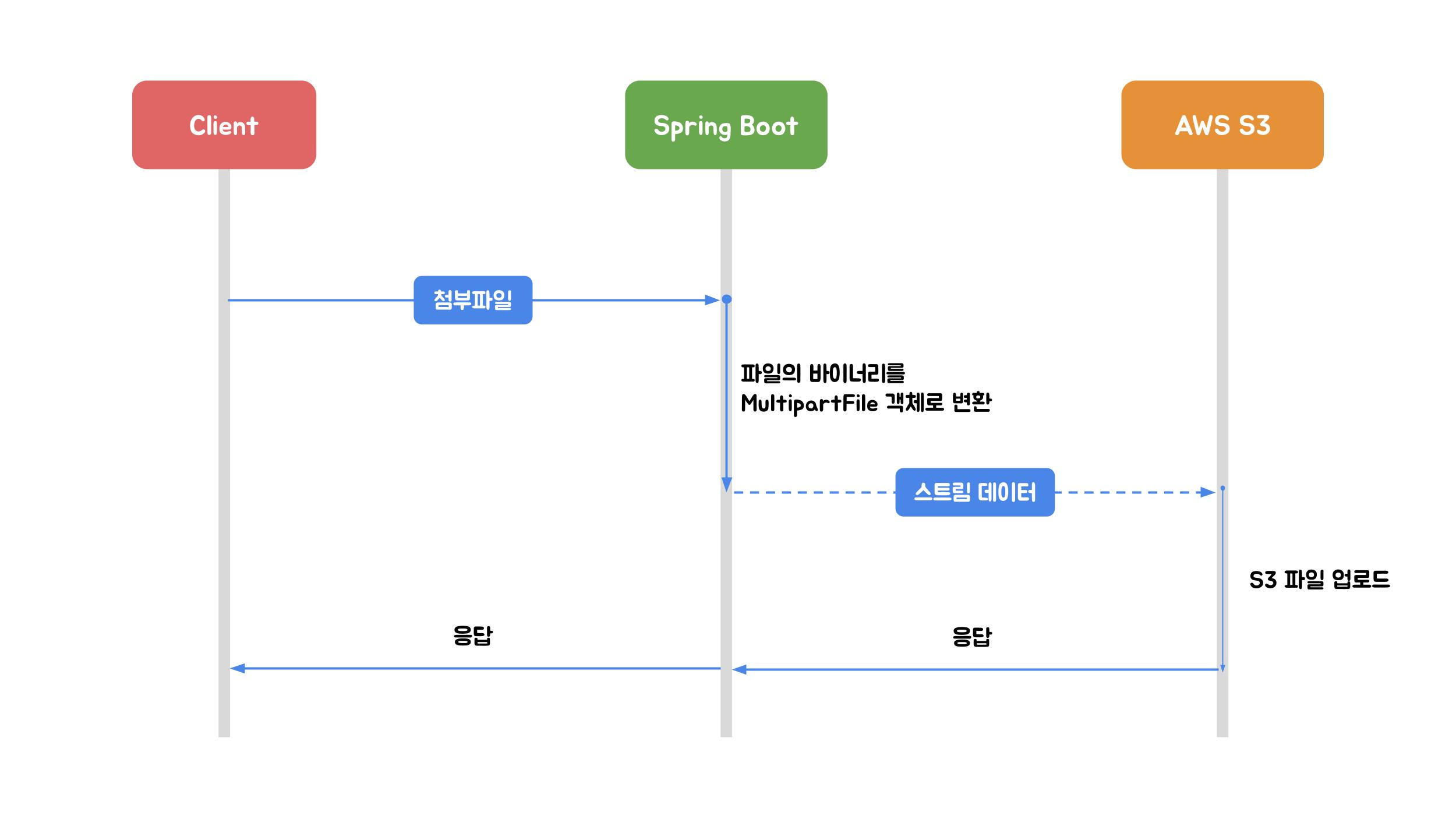 MultipartFile 업로드 아키텍처