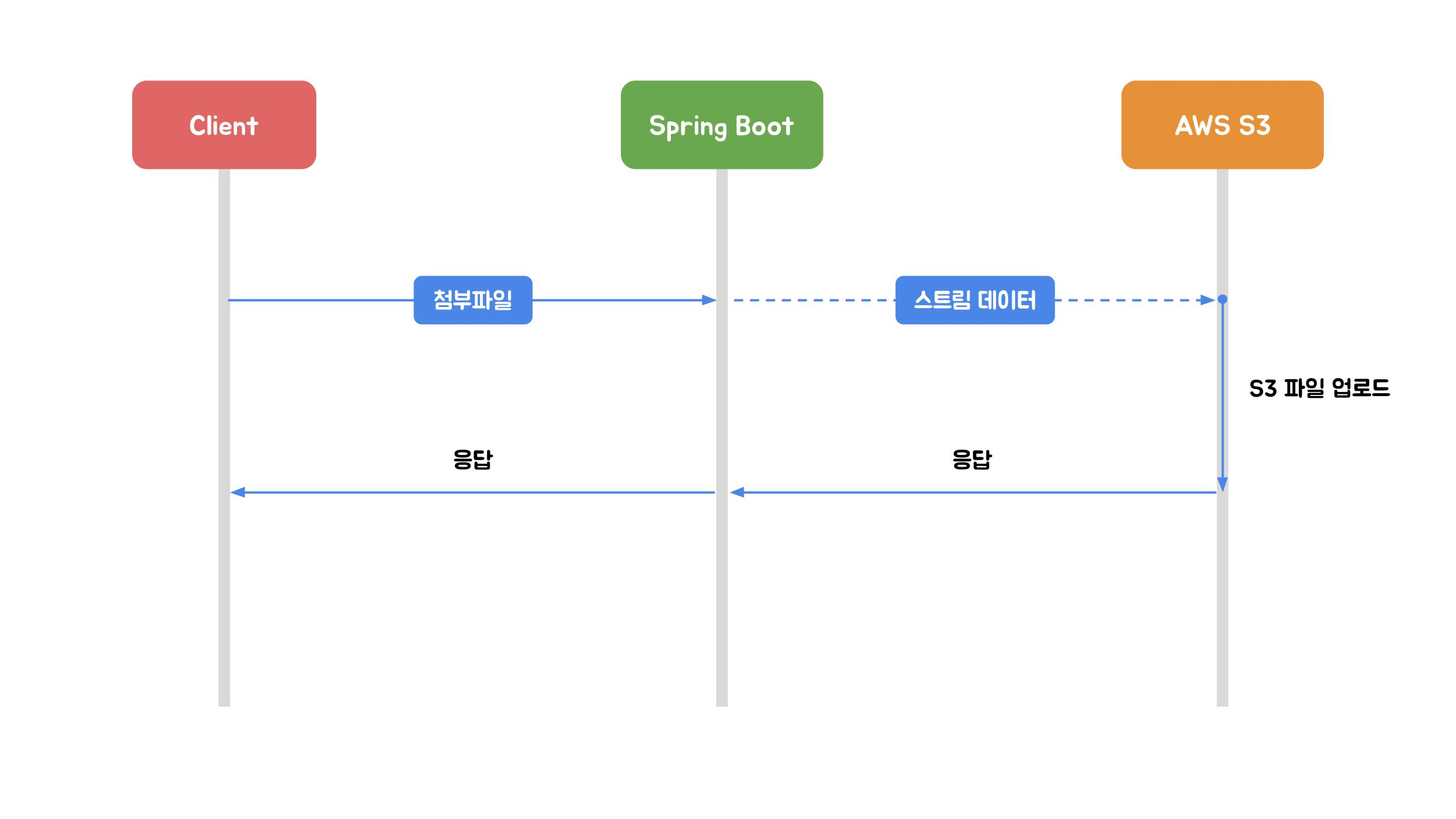 Stream 업로드 아키텍처