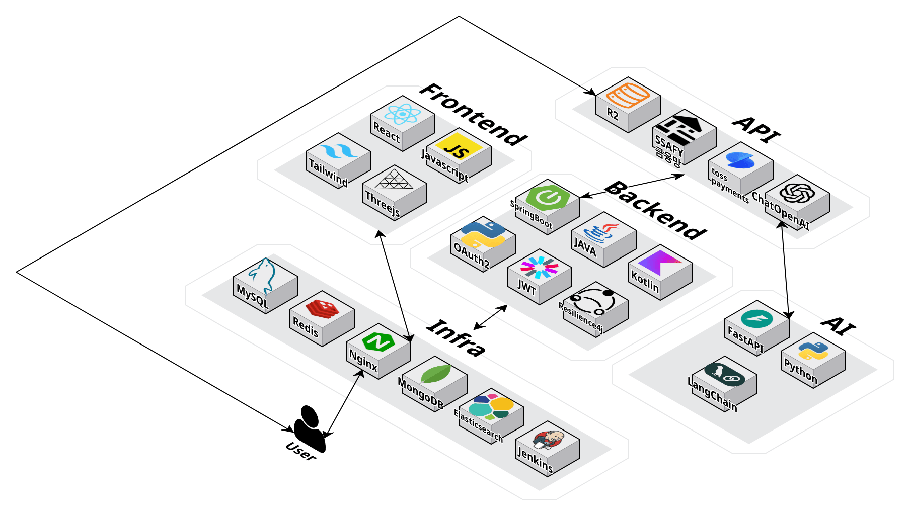 빌려조잉 아키텍처