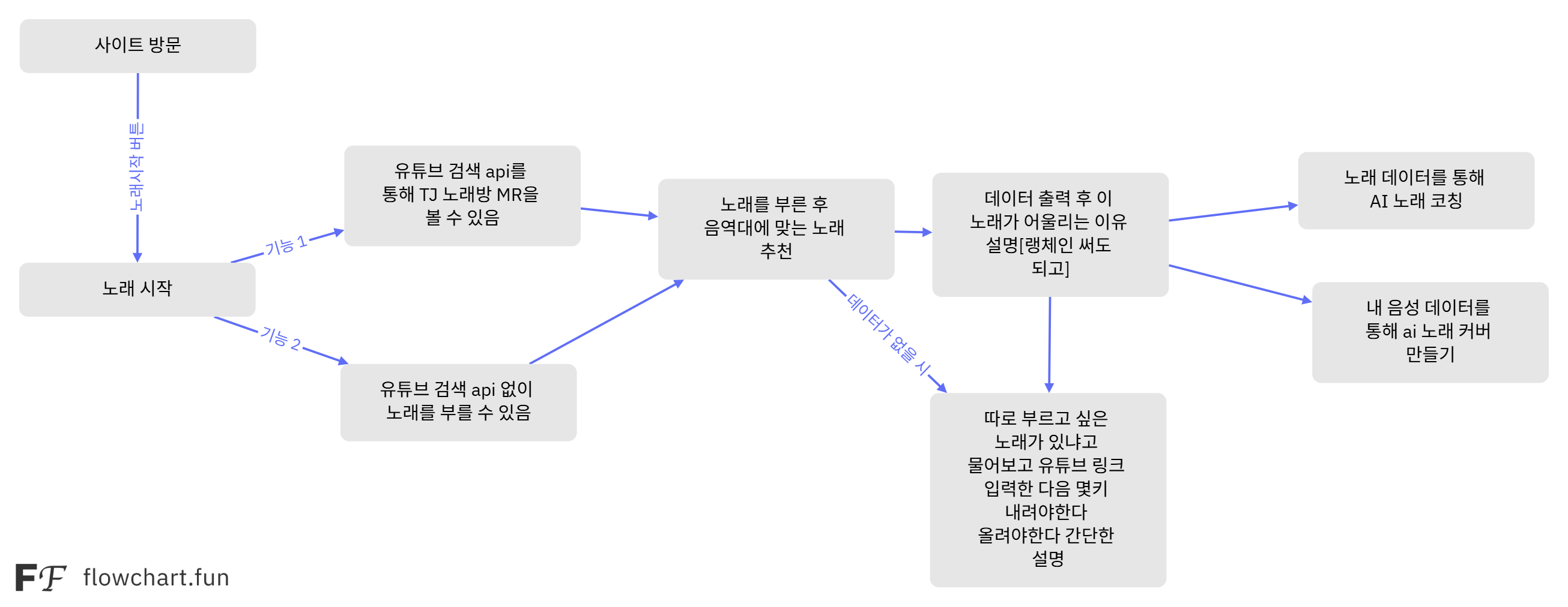 플로우차트 기반 협업
