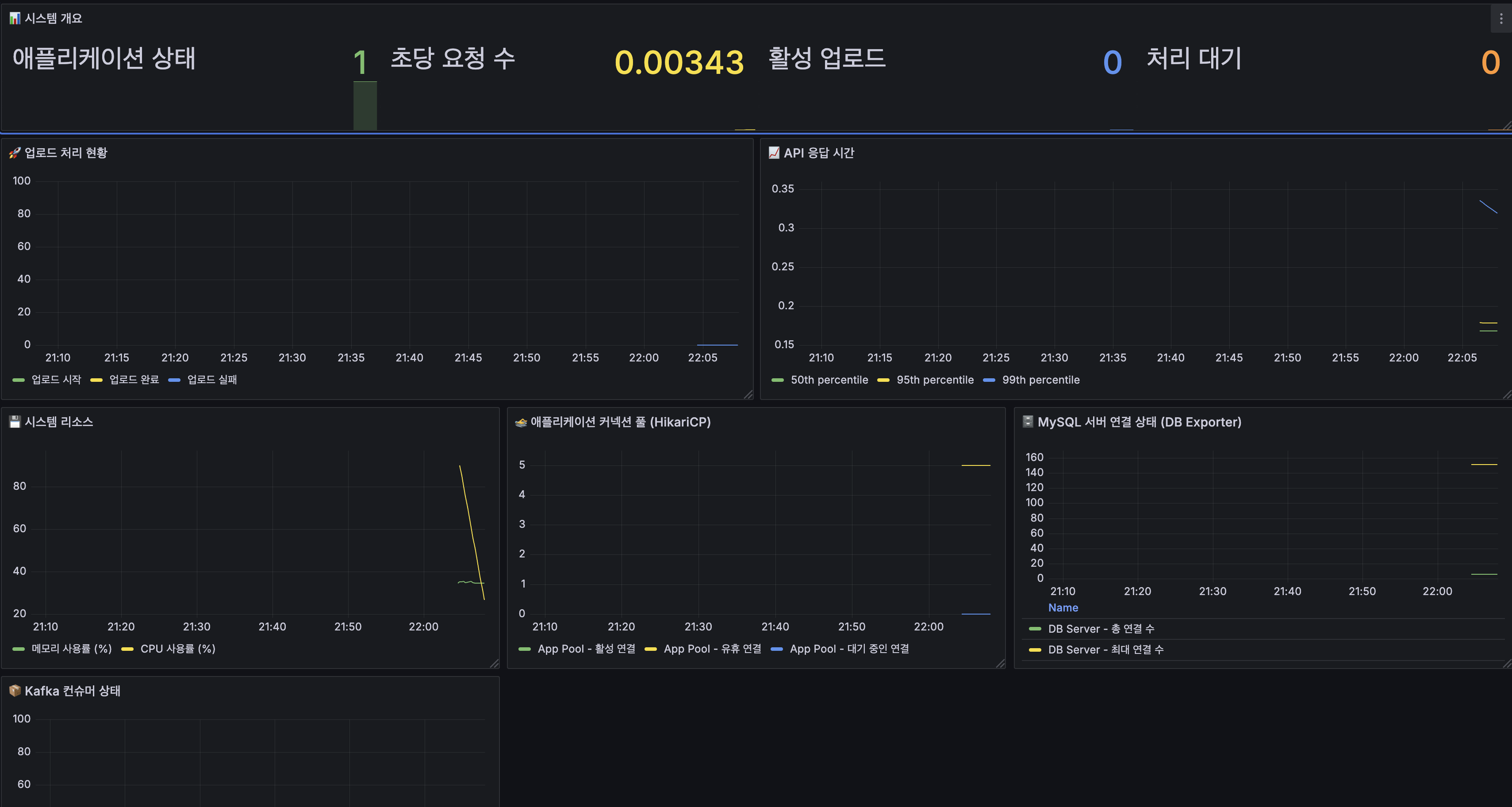 Grafana 대시보드