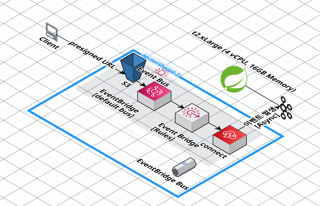업로드 아키텍처