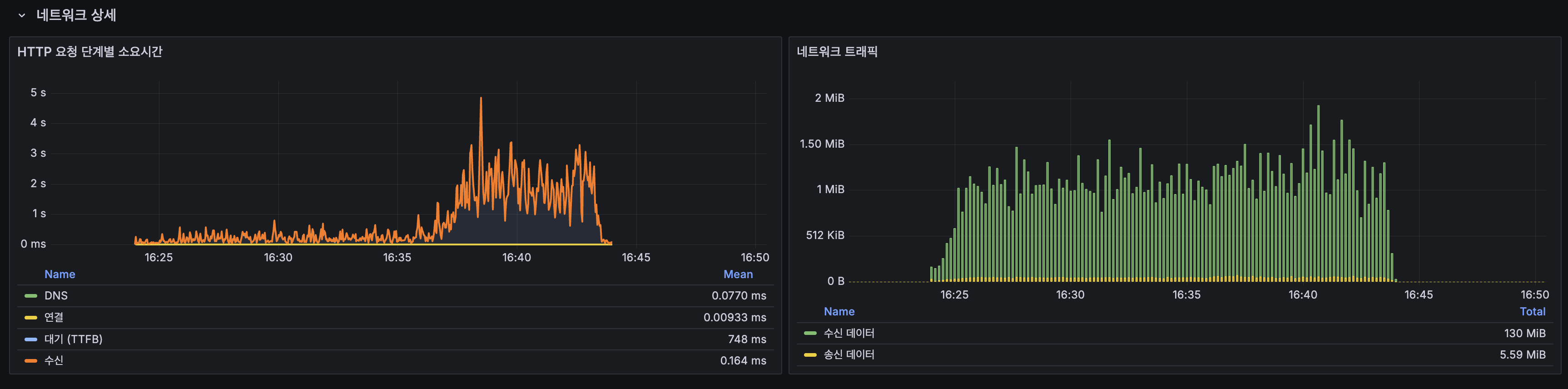 Before k6 Grafana 네트워크 상세