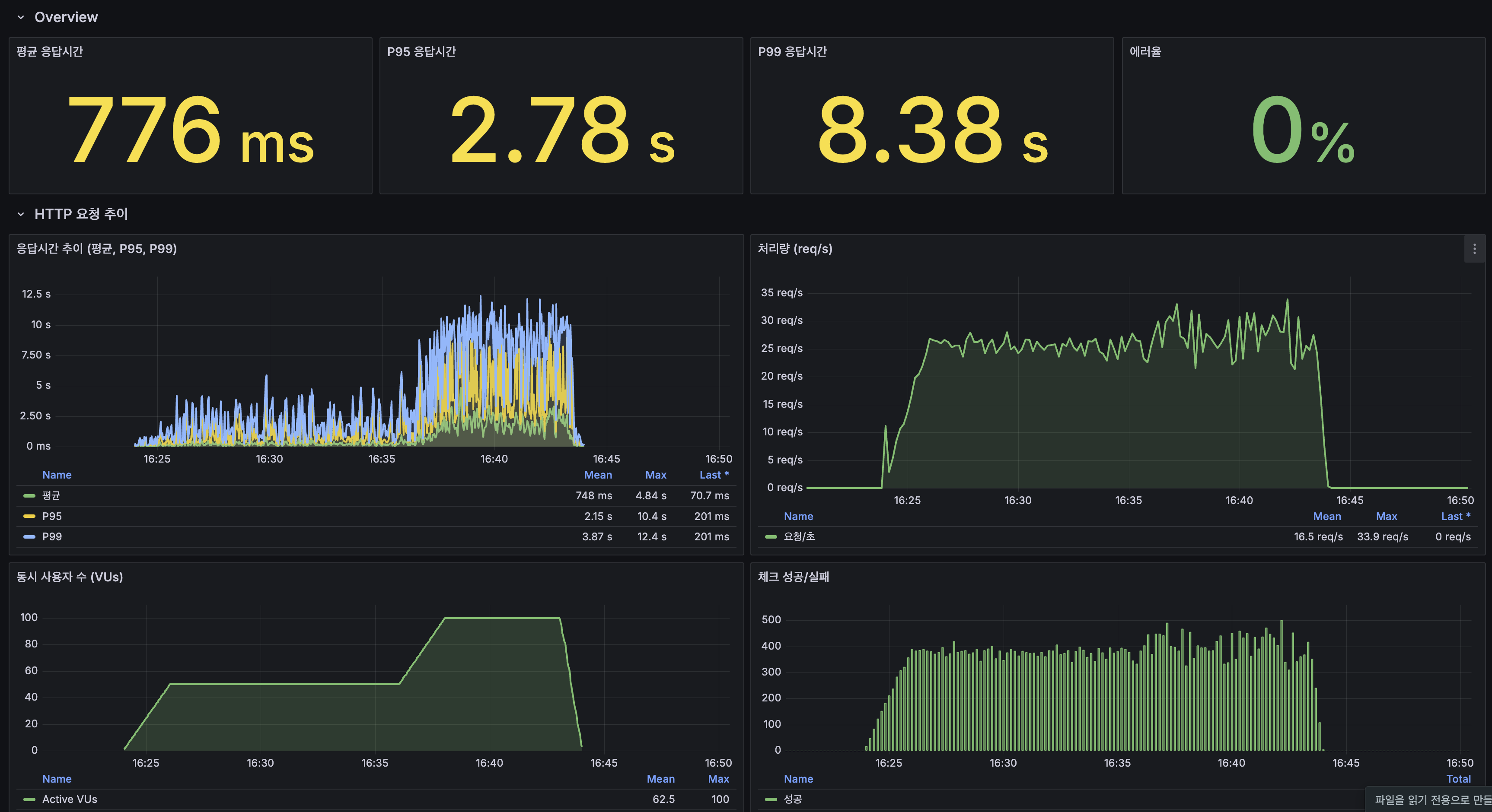 Before k6 Grafana Overview + HTTP 요청 추이