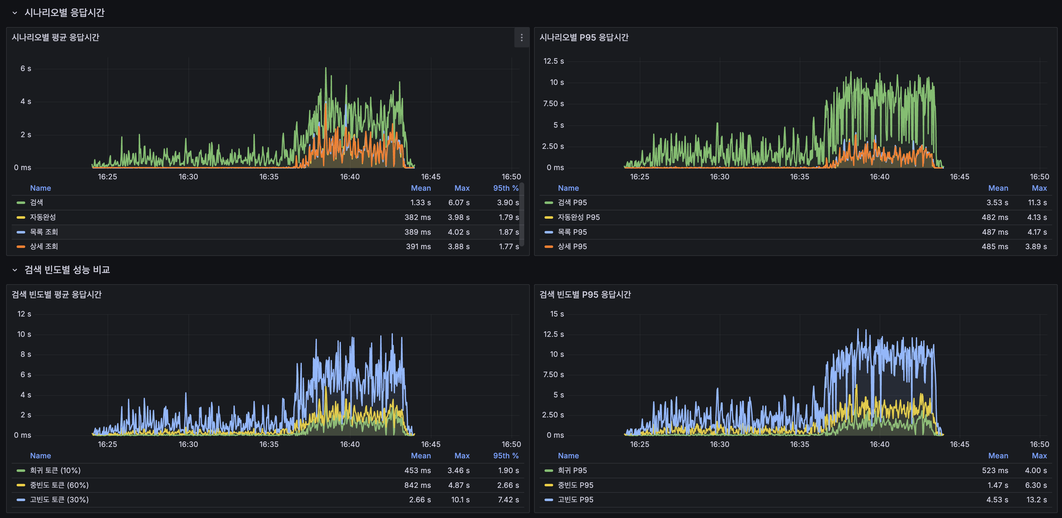 Before k6 Grafana 시나리오별 + 검색 빈도별