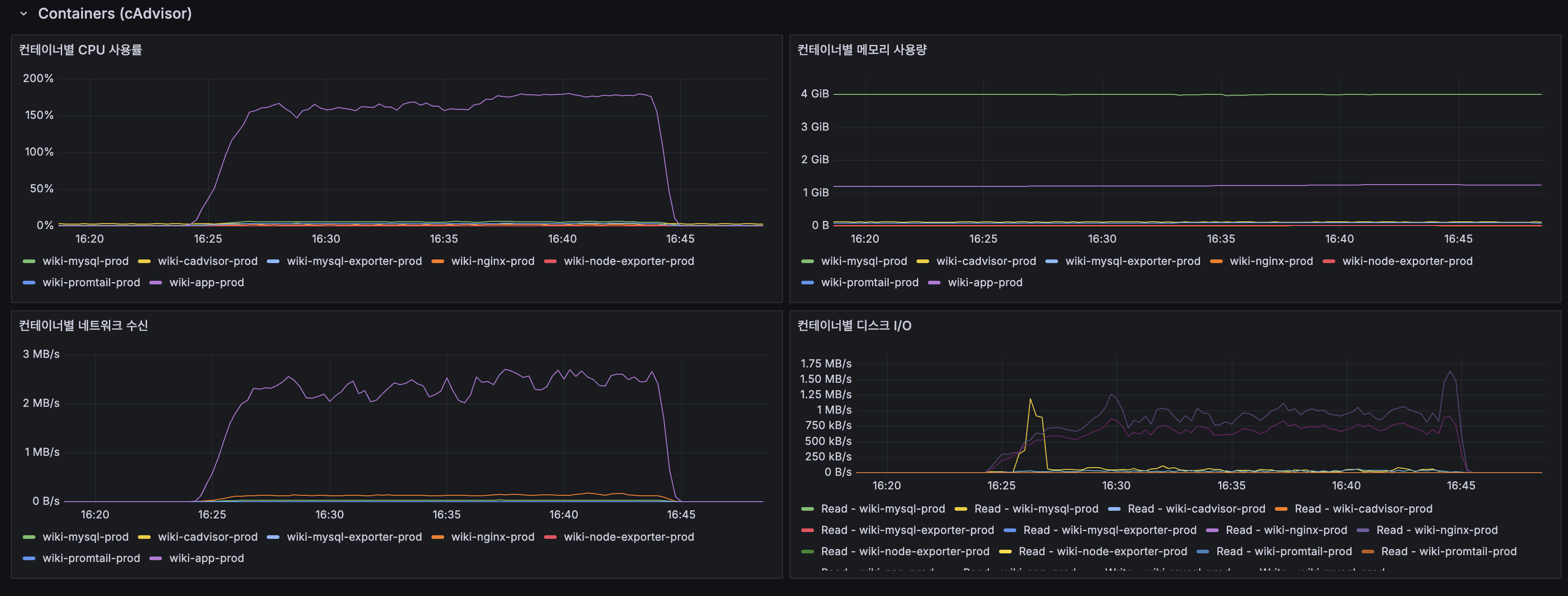 Before Containers cAdvisor
