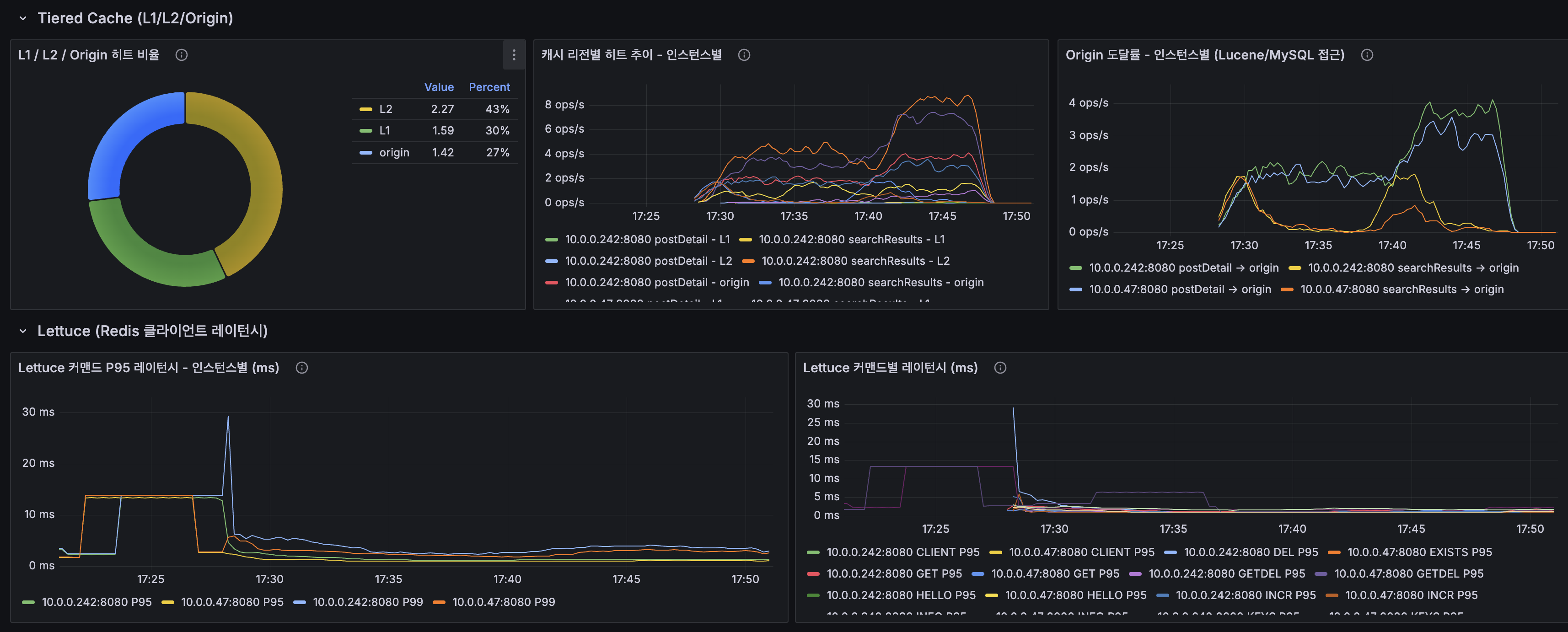 Tiered Cache — CDC