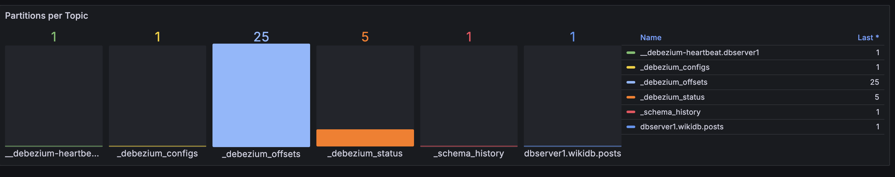 Kafka Partitions per Topic