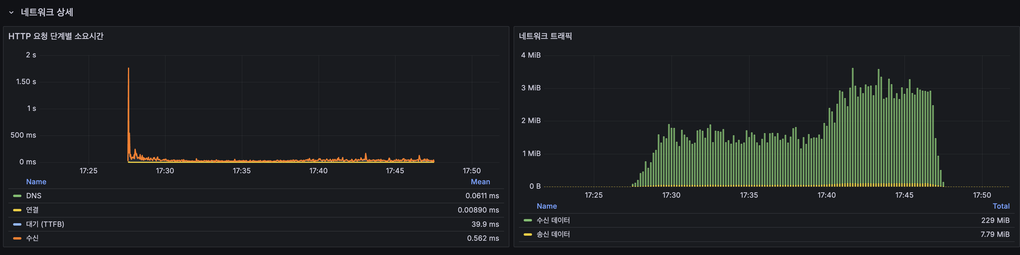 CDC 네트워크 상세