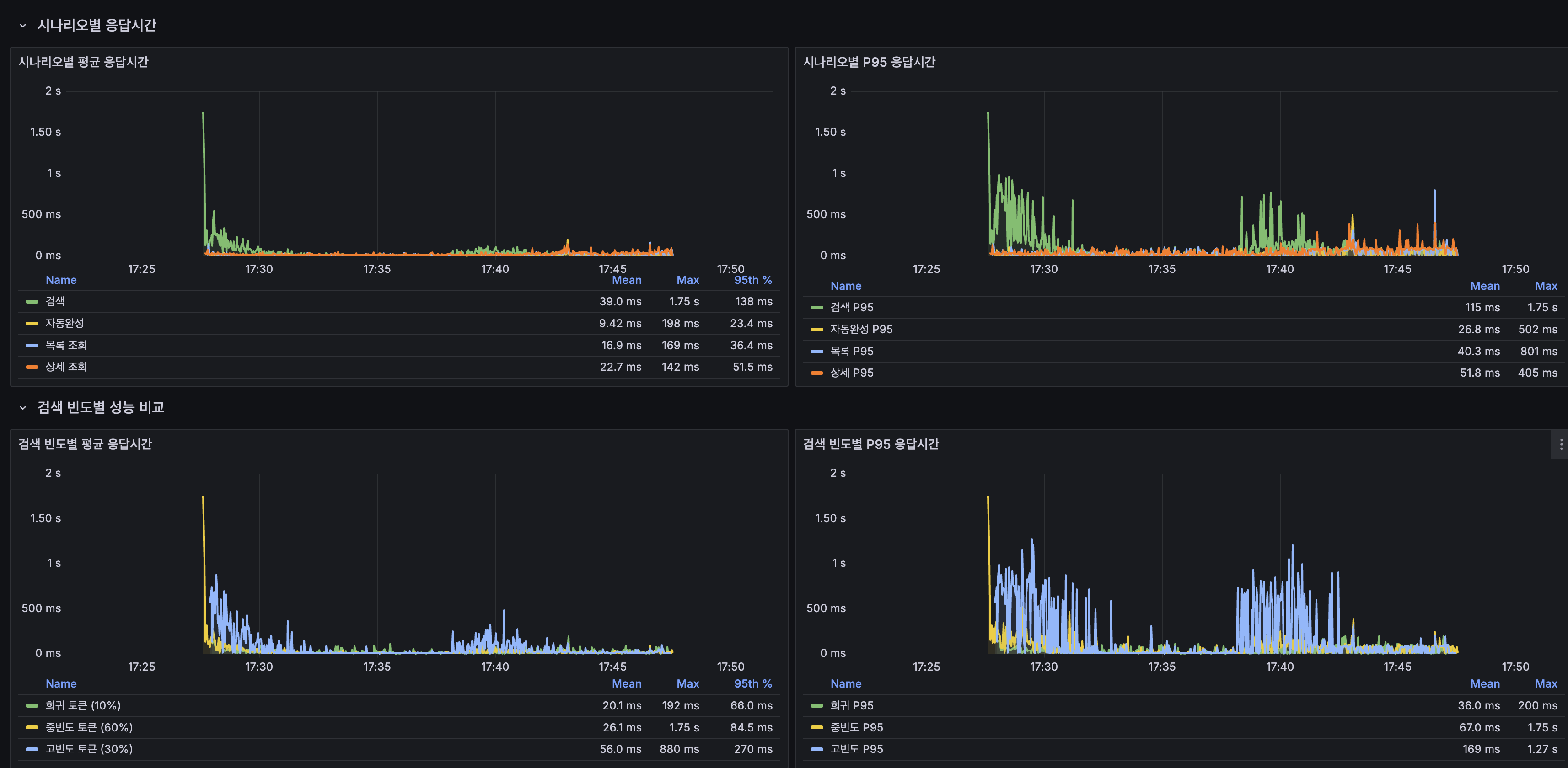 CDC 시나리오별 응답시간