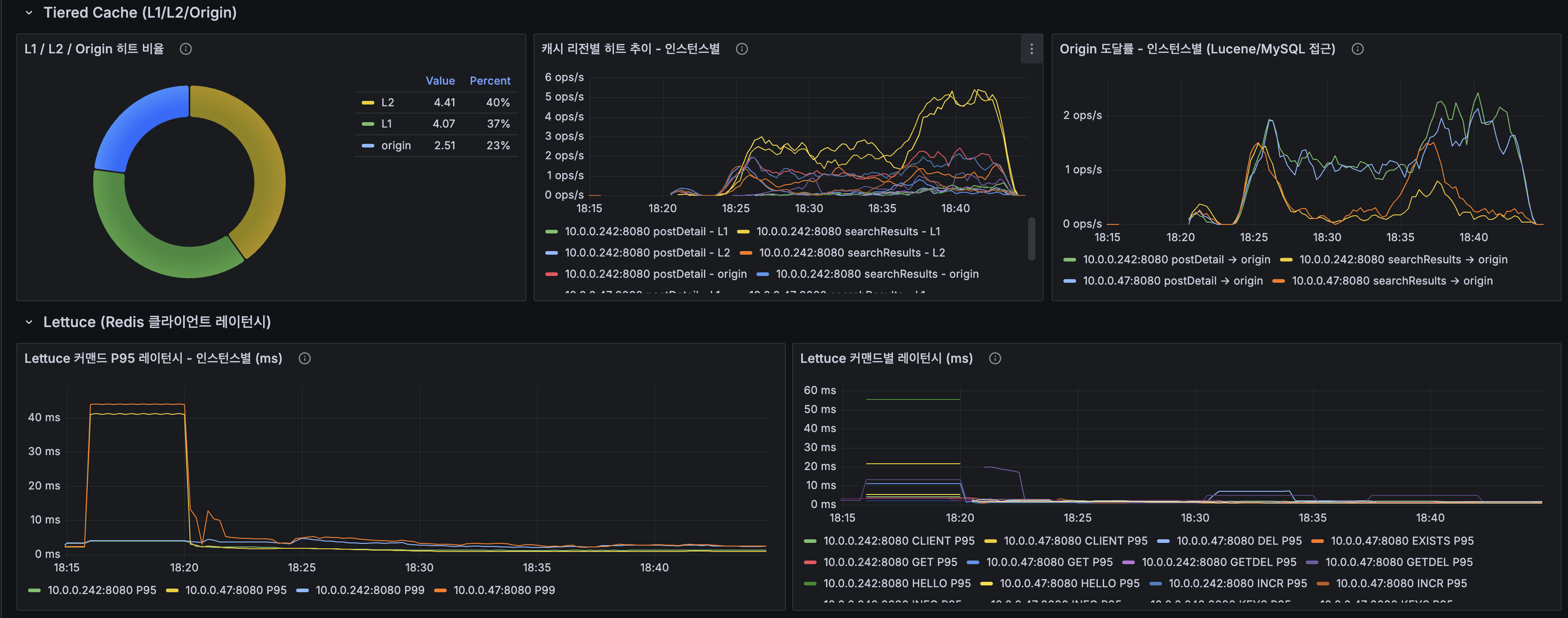 캐시 히트율 — @TransactionalEventListener