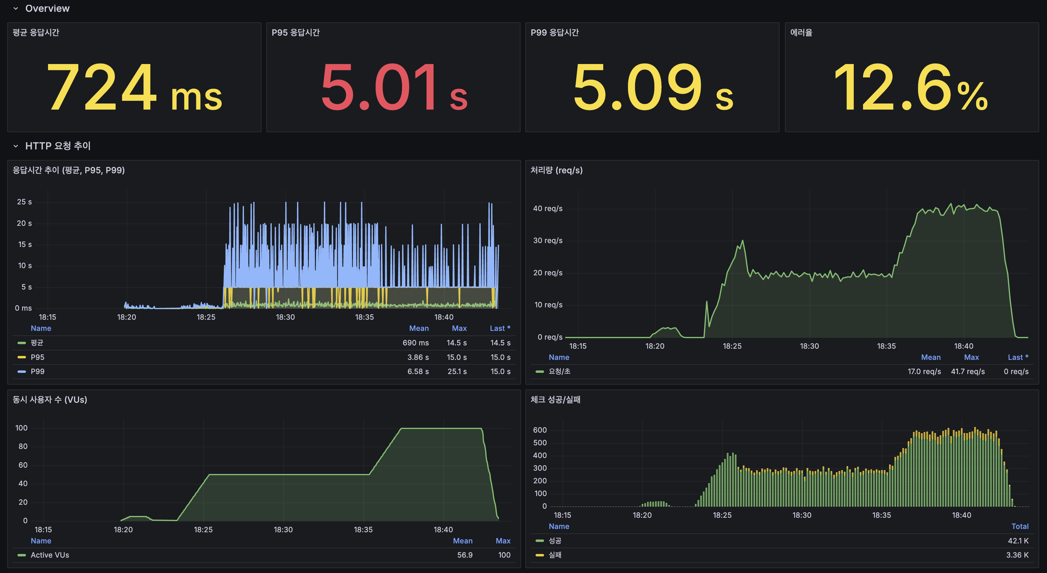 k6 Overview — @TransactionalEventListener