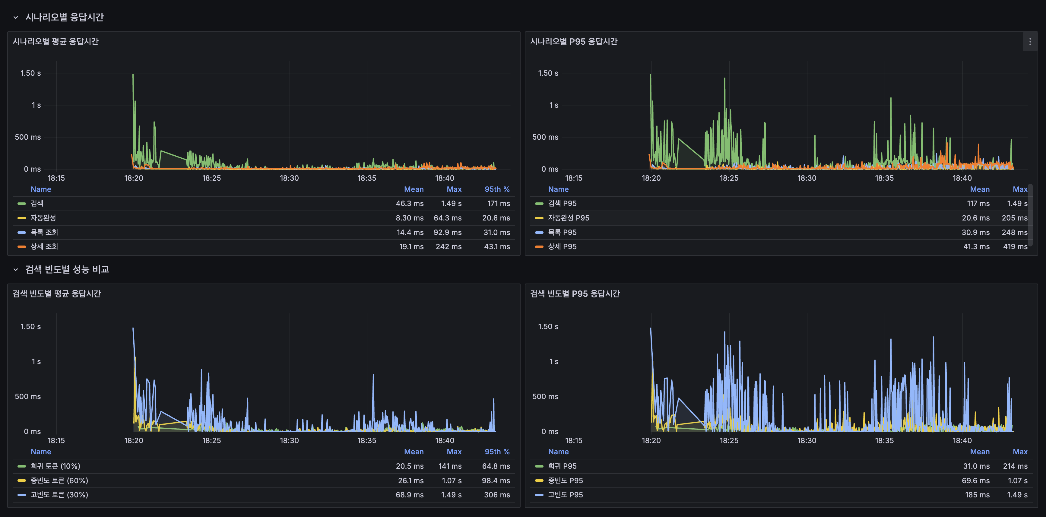 시나리오별 응답시간 — @TransactionalEventListener