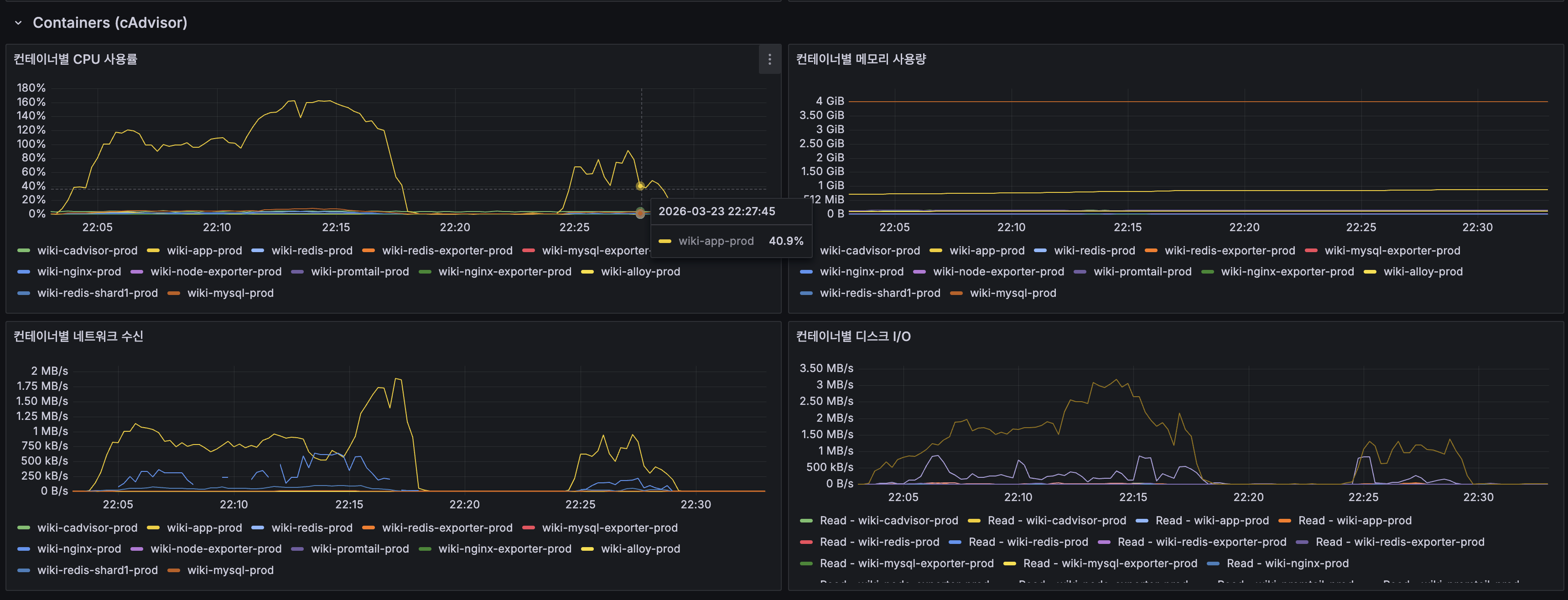 컨테이너별 CPU, 메모리, 네트워크, 디스크 I/O