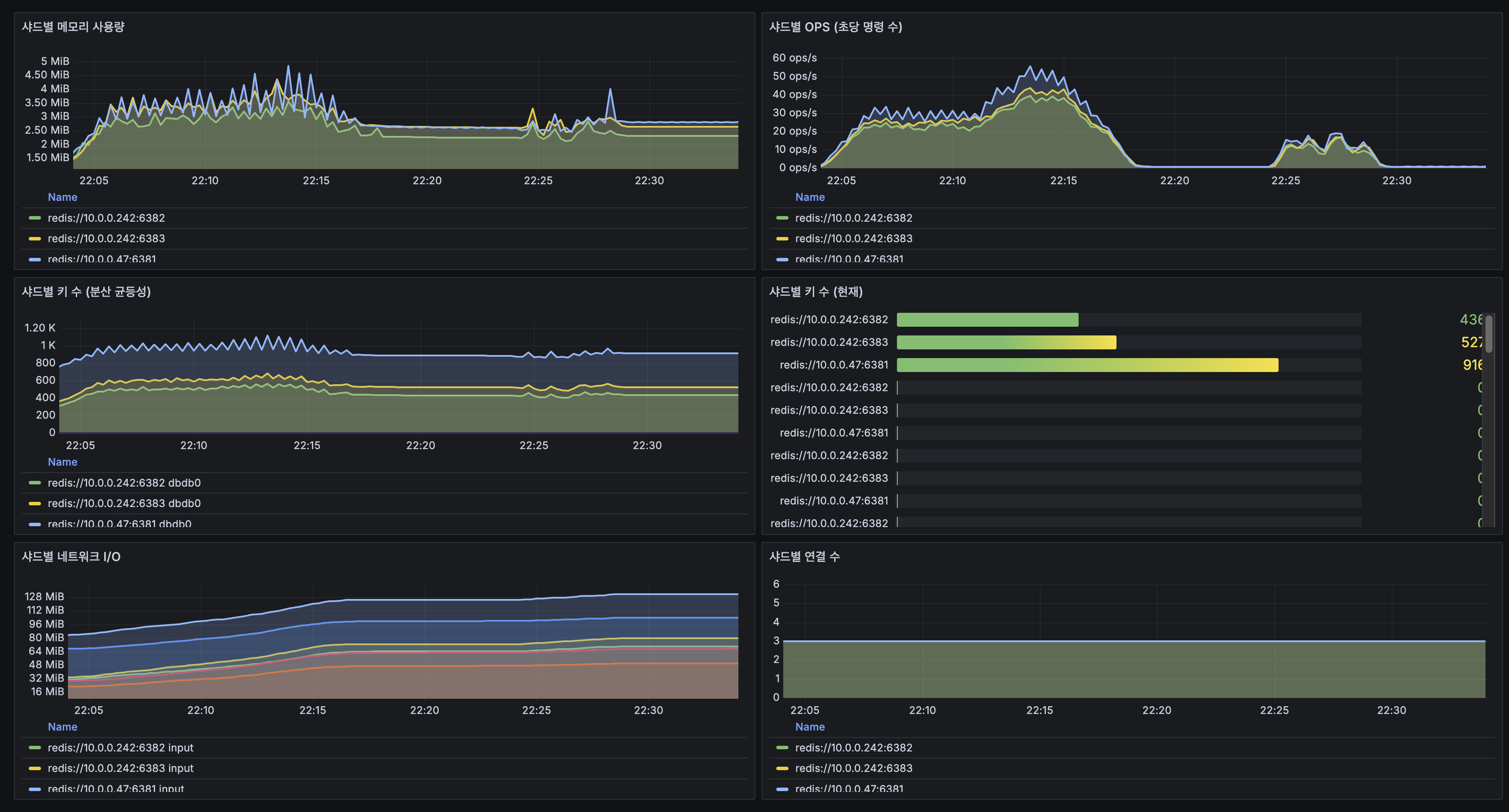 시나리오별 평균/P95 + 빈도별 비교