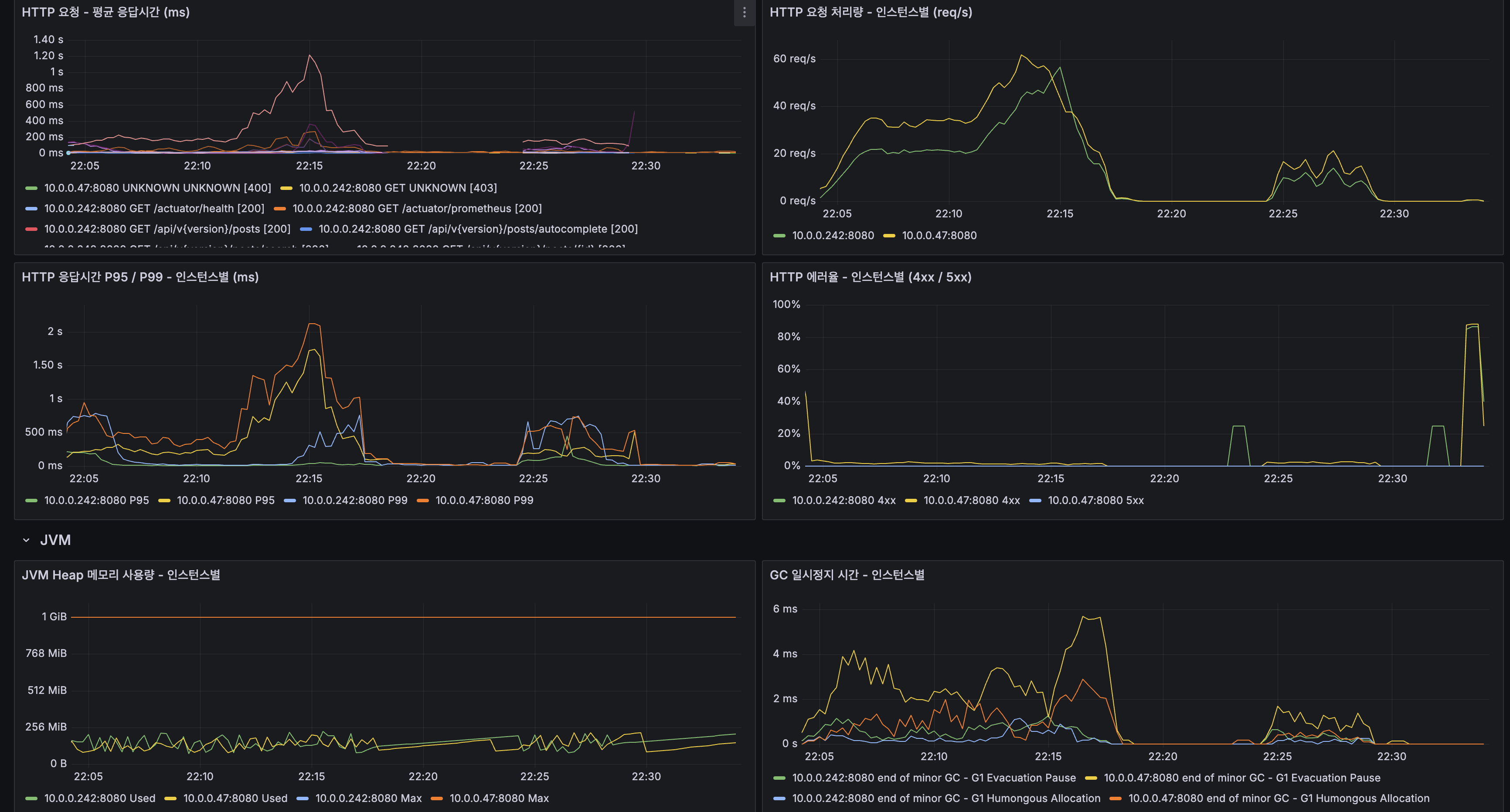 Kafka 메시지 수신/분, Consumer Lag
