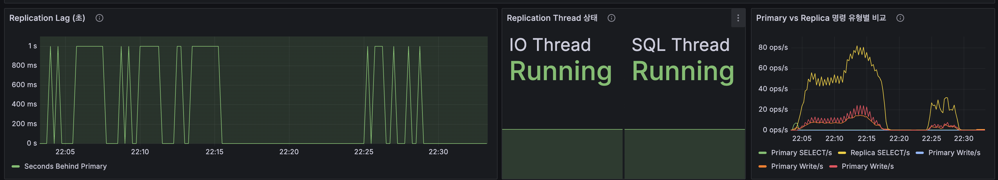 MySQL QPS, 커넥션, InnoDB 버퍼 풀, Slow Query, Row Lock