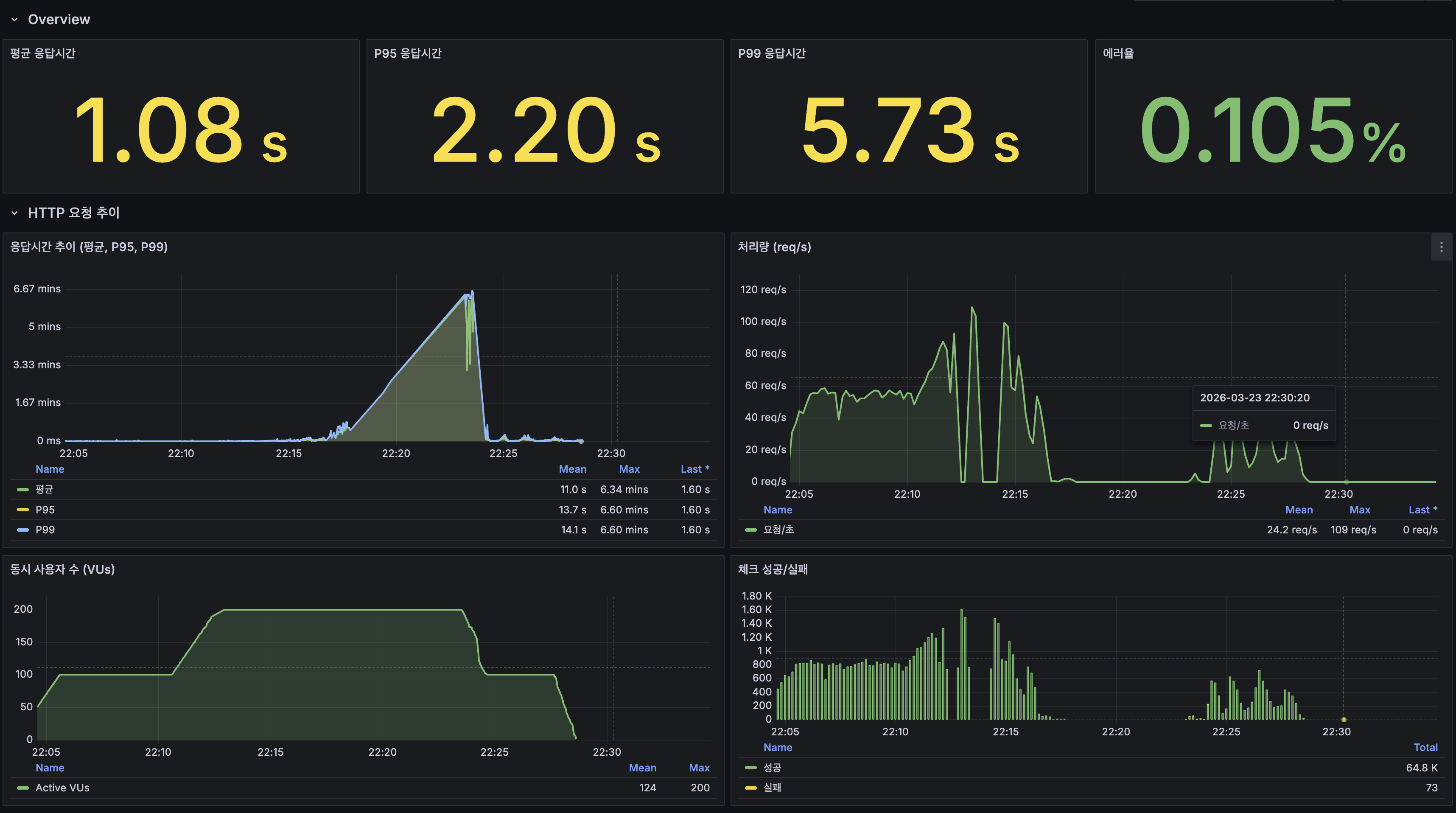 HTTP 요청 단계별 소요시간, 네트워크 트래픽