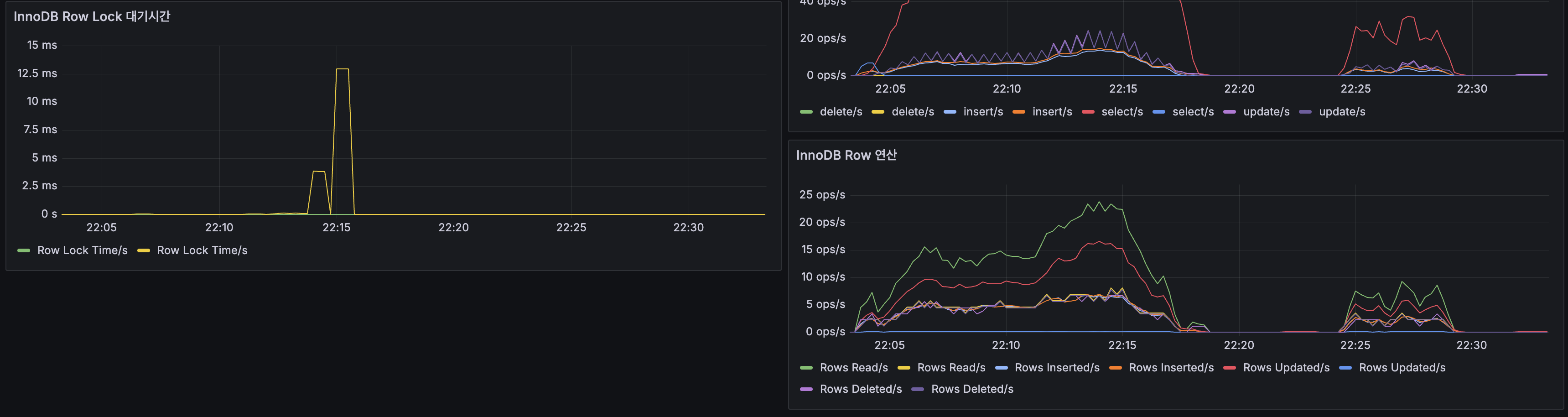 Nginx 상태, 커넥션, 요청 수