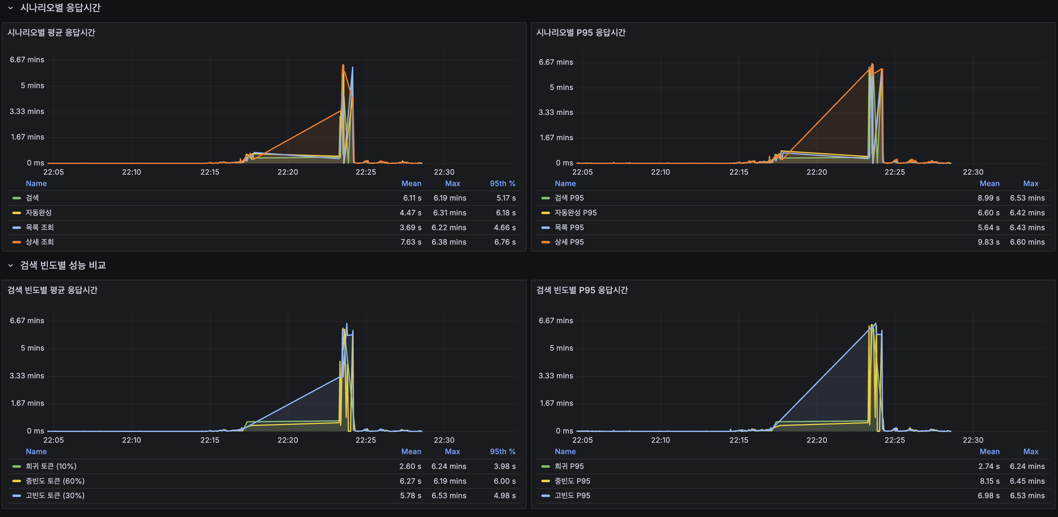 Redis 네트워크 I/O, Uptime