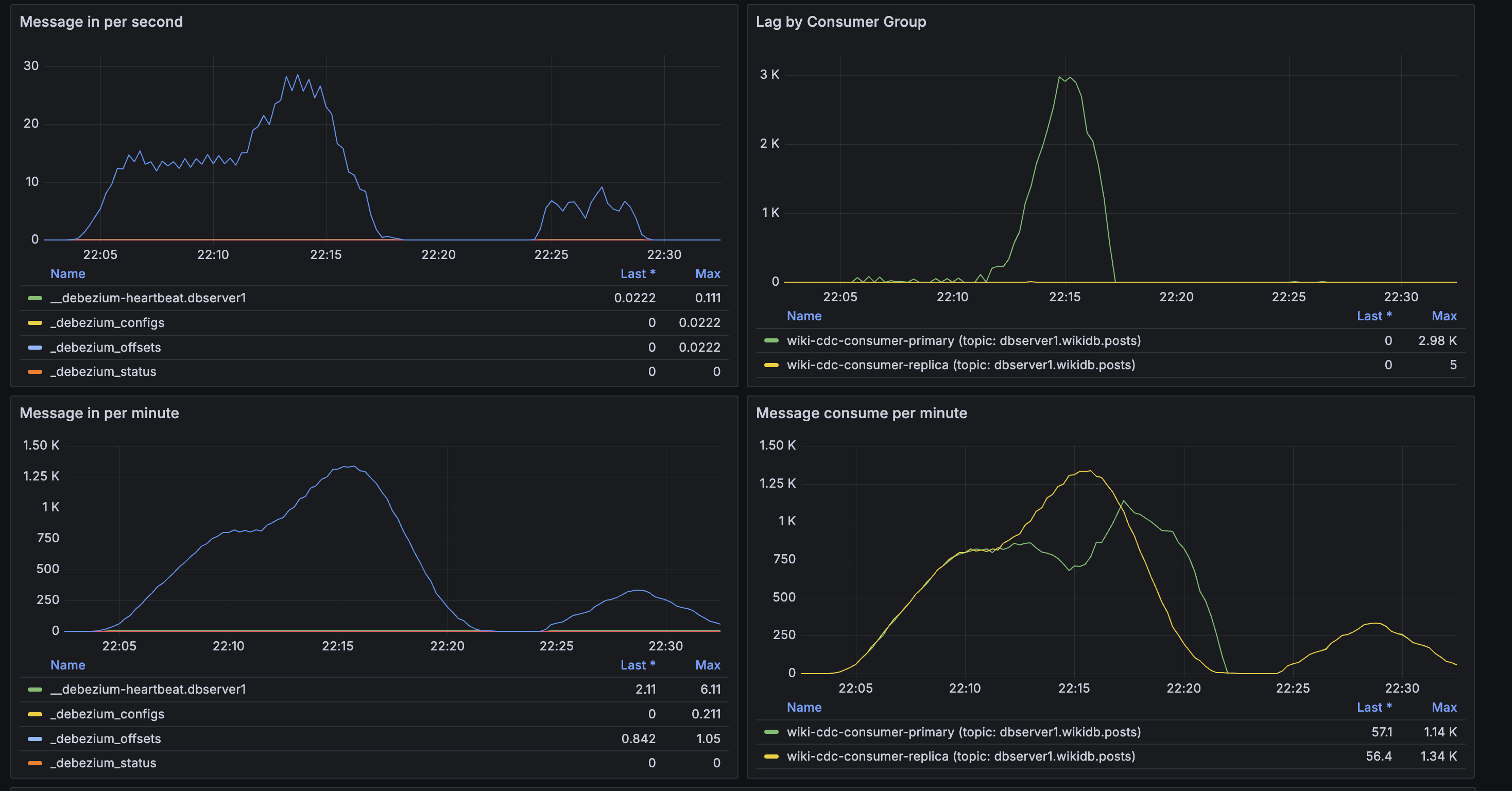 샤드별 메모리, OPS, 키 수, 네트워크, 연결 수