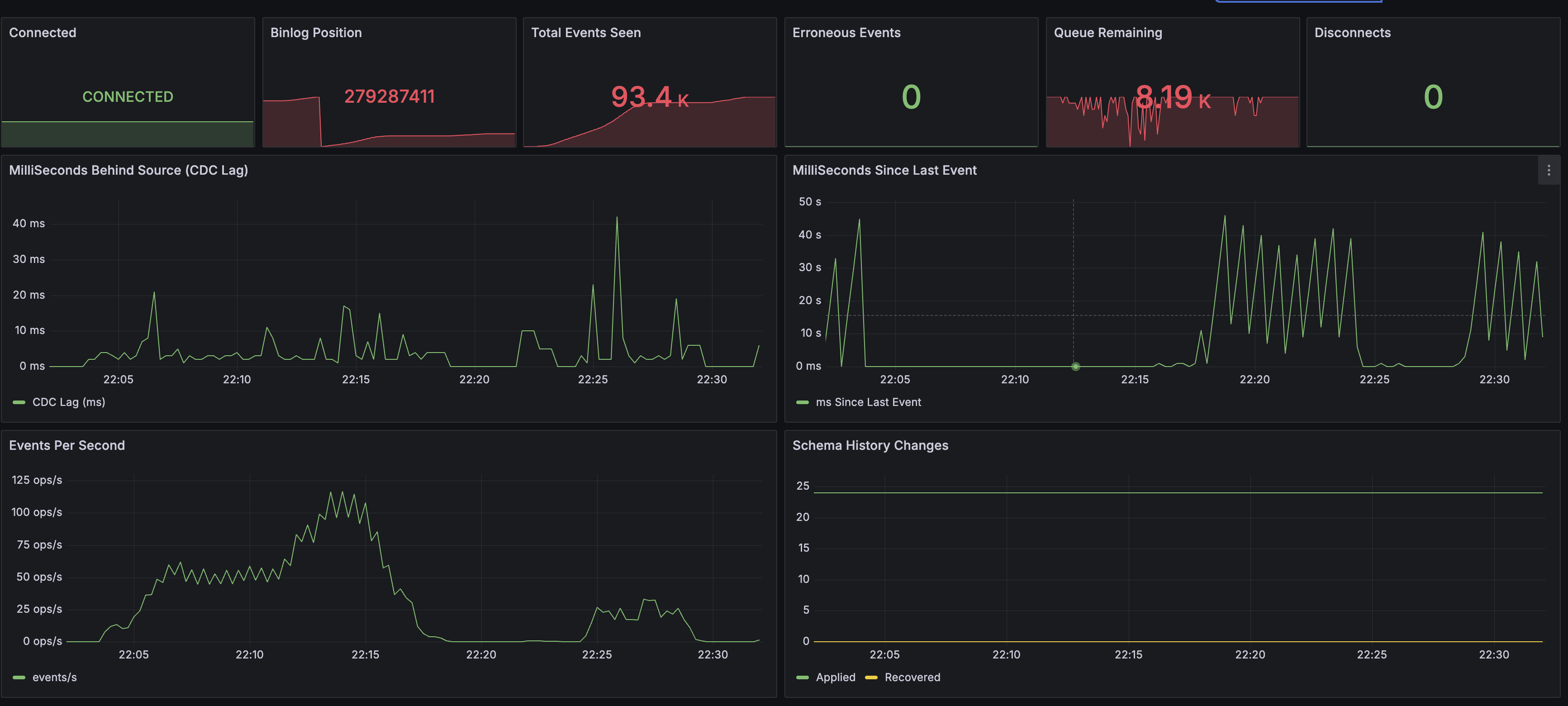 HTTP 평균/P95/P99, 처리량, 에러율, JVM Heap/GC