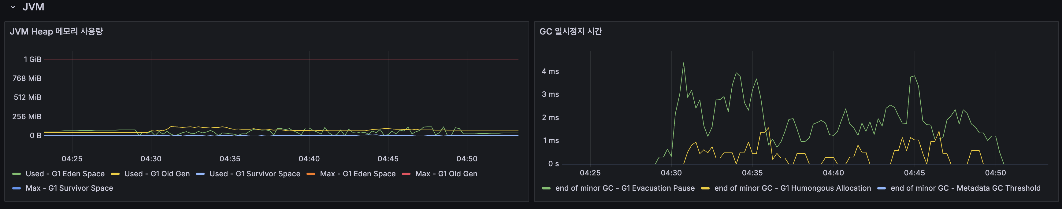 JVM 힙 메모리 안정(~256MB/1GB), GC pause 1~4ms