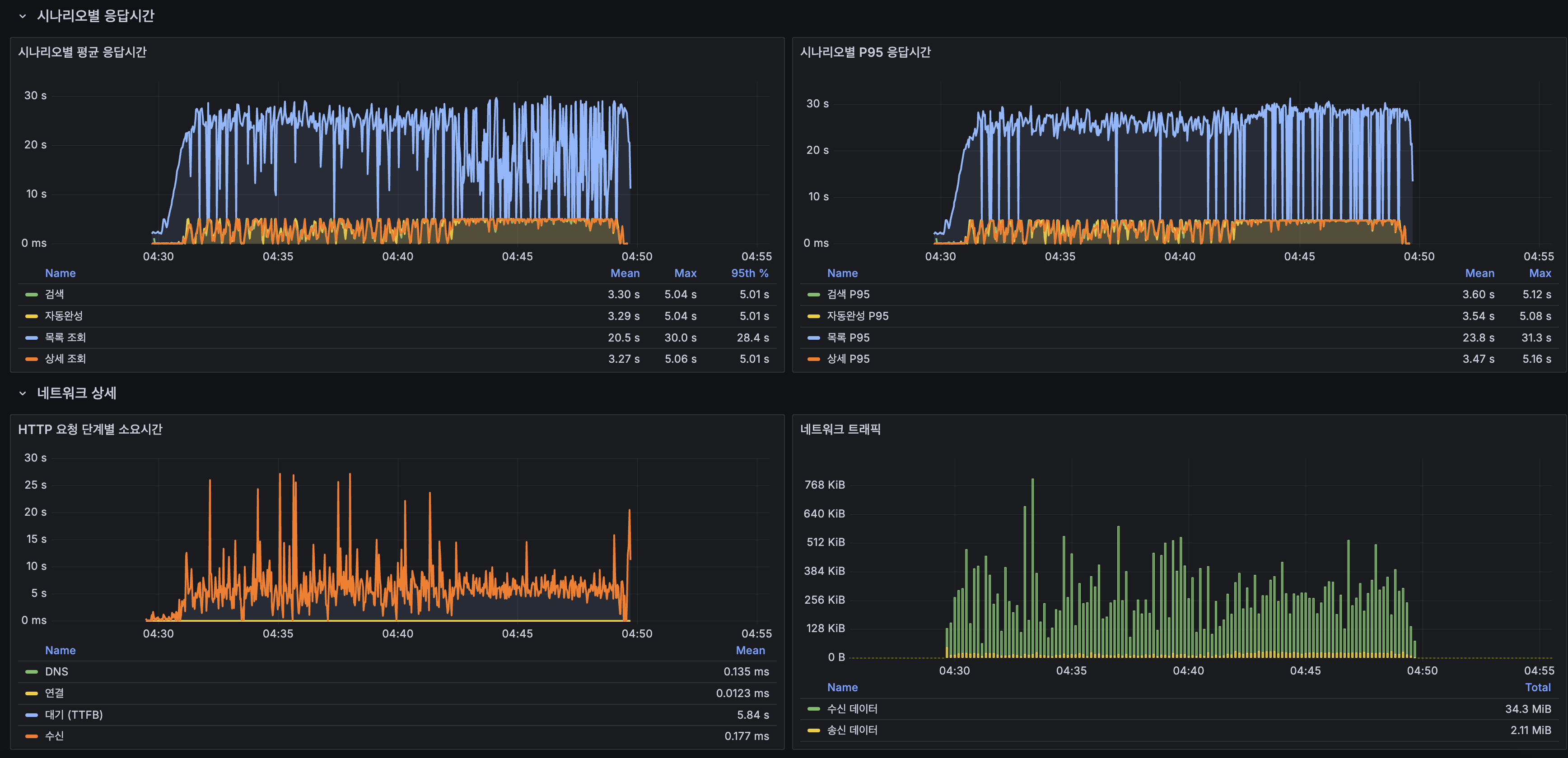 k6 시나리오별 응답 시간 — 최신 게시글 목록 조회(파란색)가 20초 이상으로 전체 성능을 끌어내림