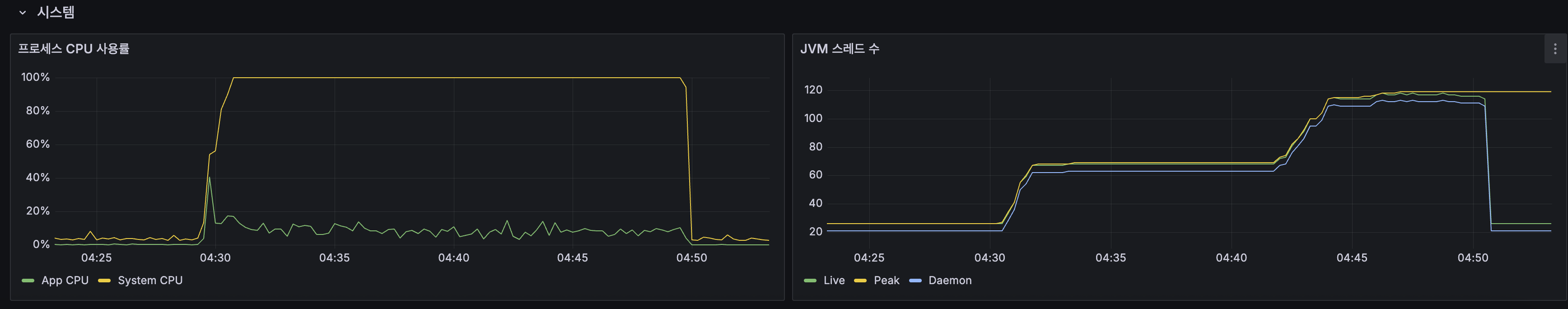 Spring Boot 프로세스 CPU 100% 포화, JVM 스레드 20→120 급증