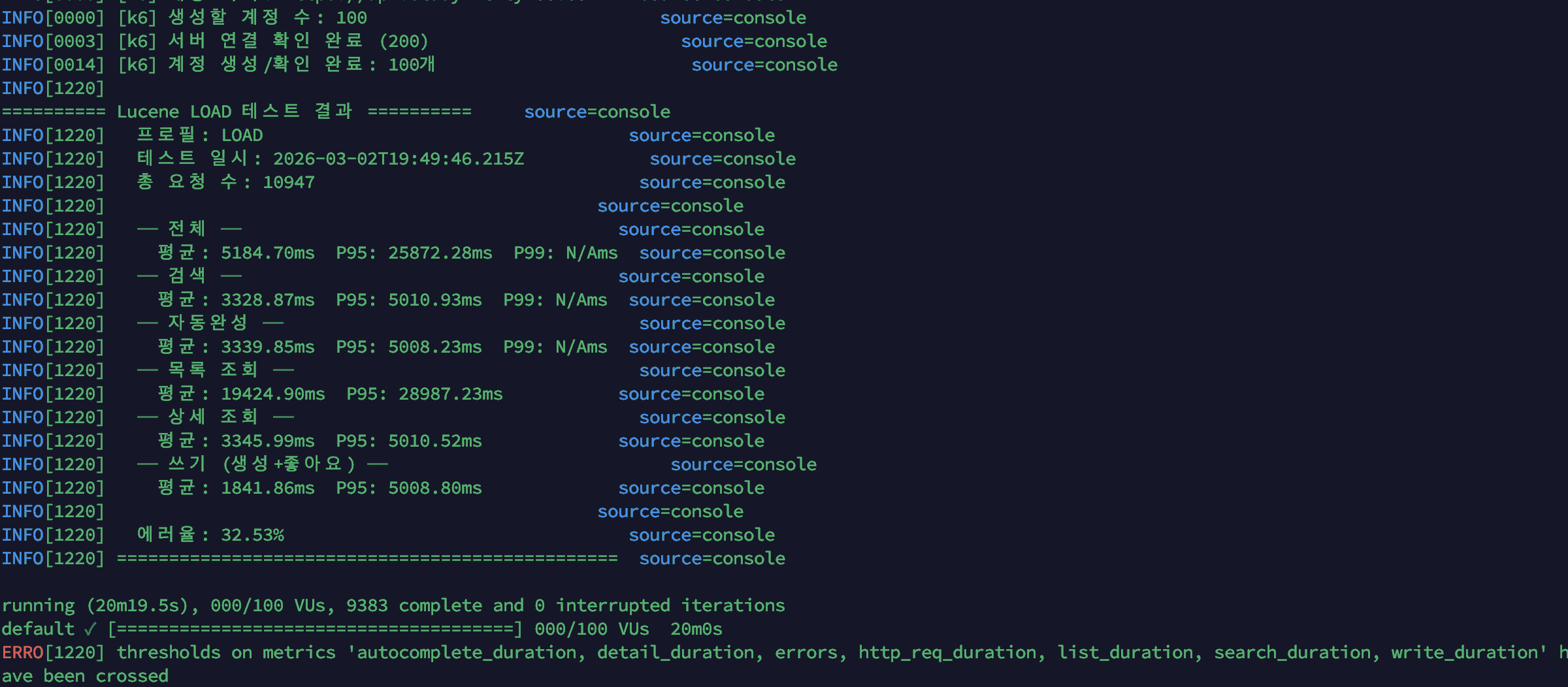k6 load 테스트 터미널 결과 — 총 10,947건 요청, 에러율 32.53%, 모든 Threshold 실패