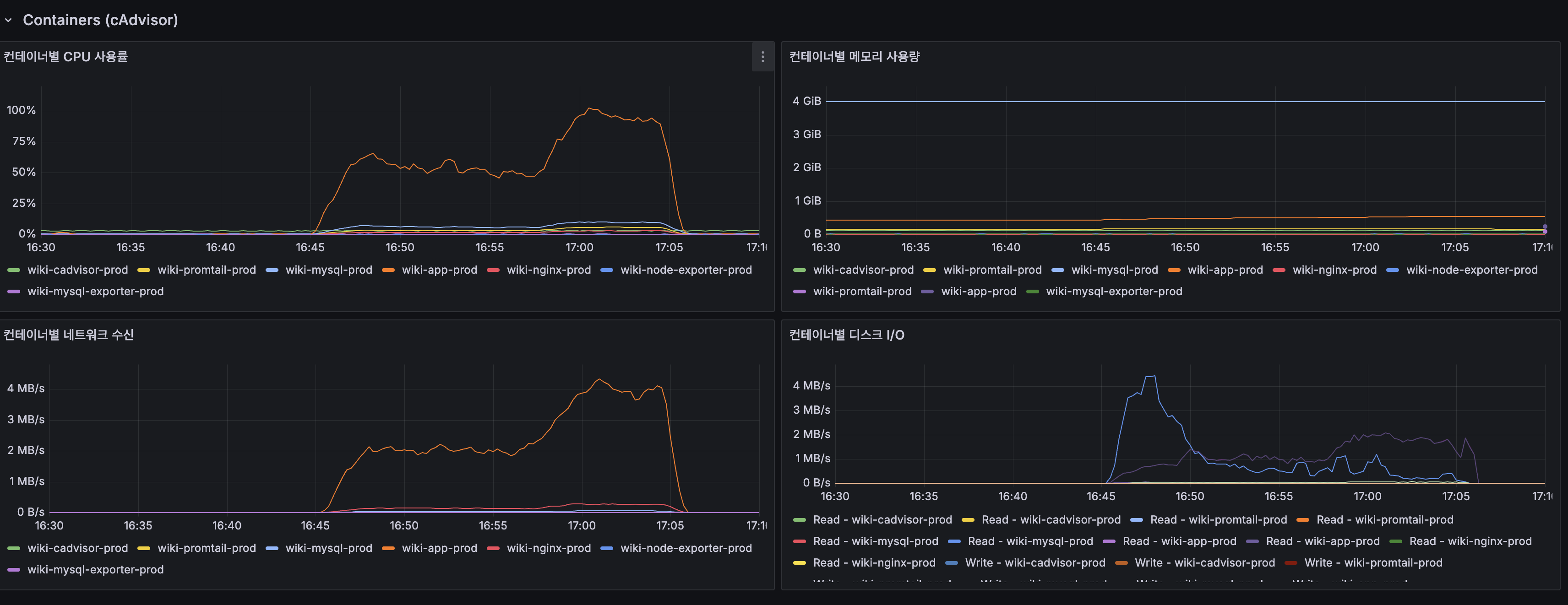 Grafana Containers — App CPU ~90%, MySQL ~10%
