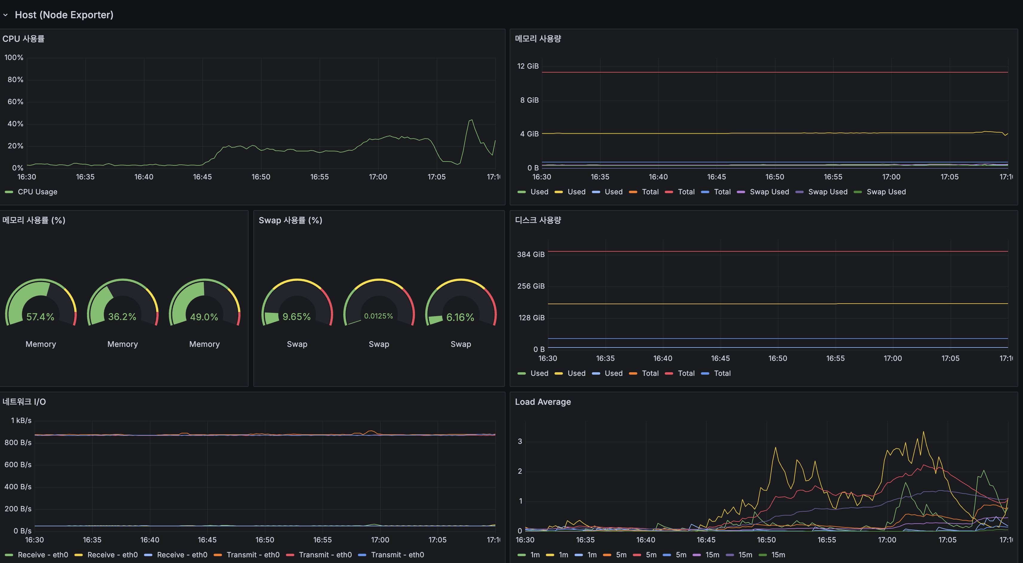 Grafana Infrastructure — CPU ~35%, Load Average ~3