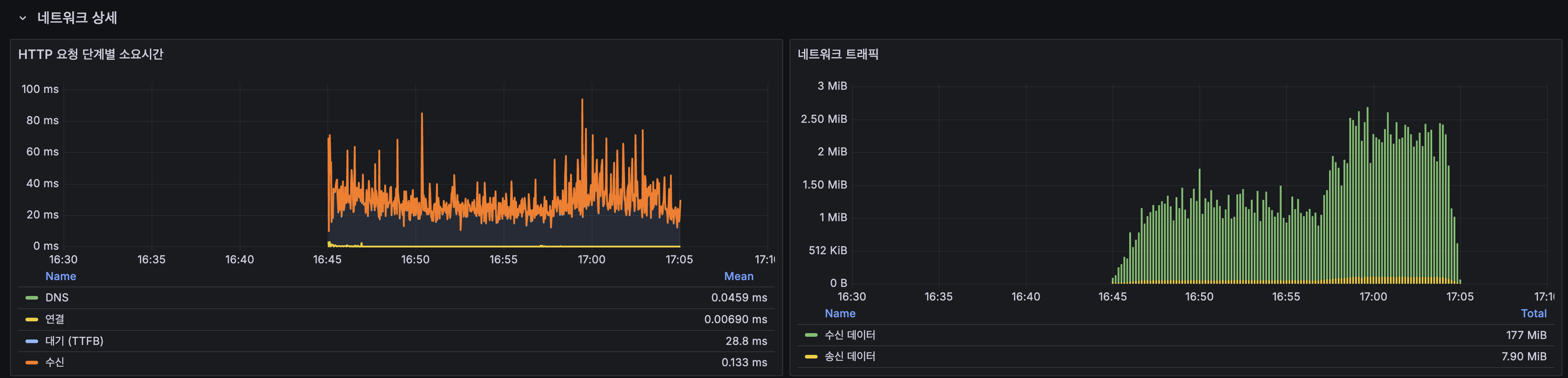 Grafana — 검색 빈도별 평균/P95 응답시간
