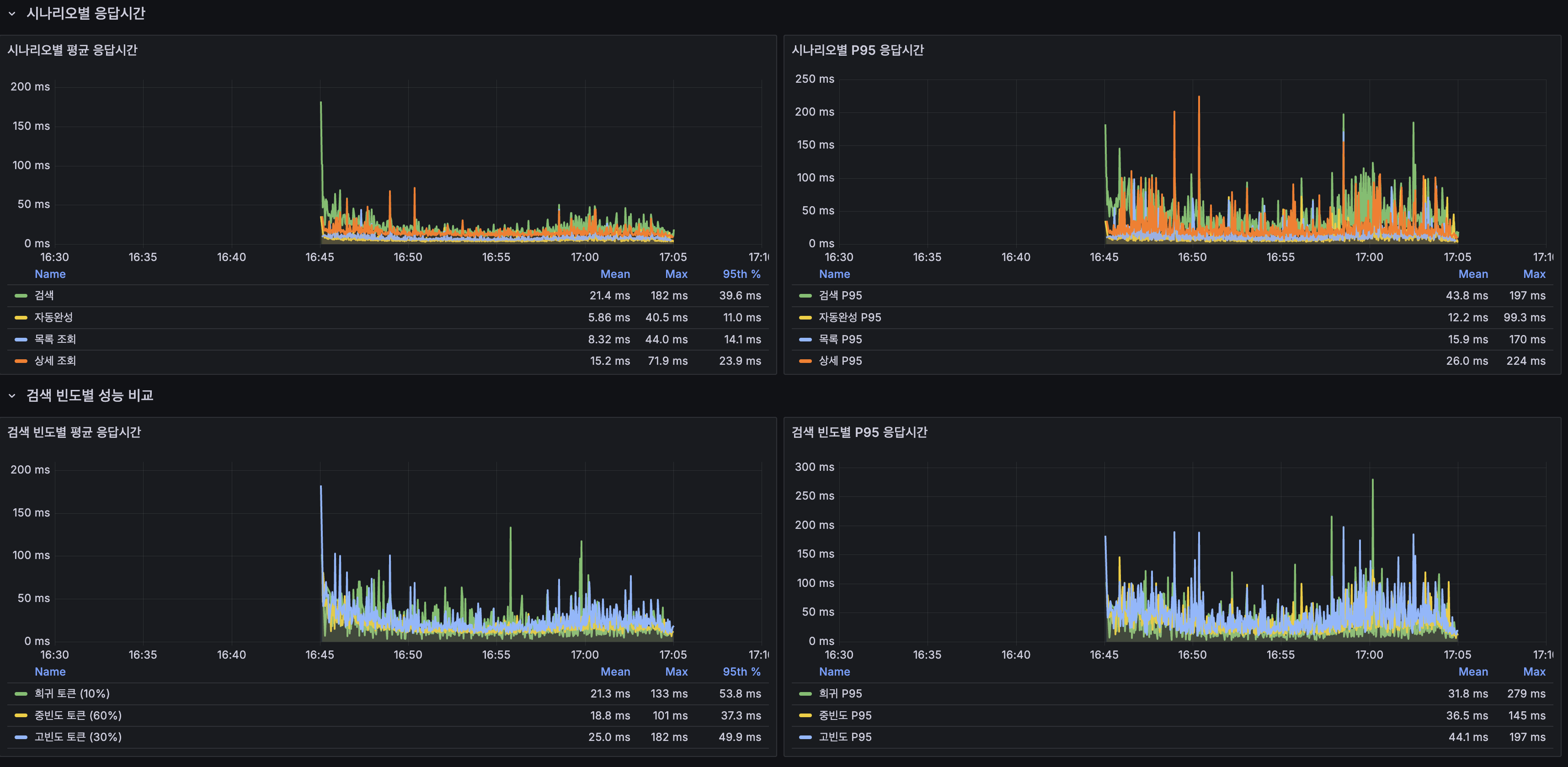 k6 Grafana Overview — 평균 30.1ms, P95 119ms, P99 228ms, 에러율 0%