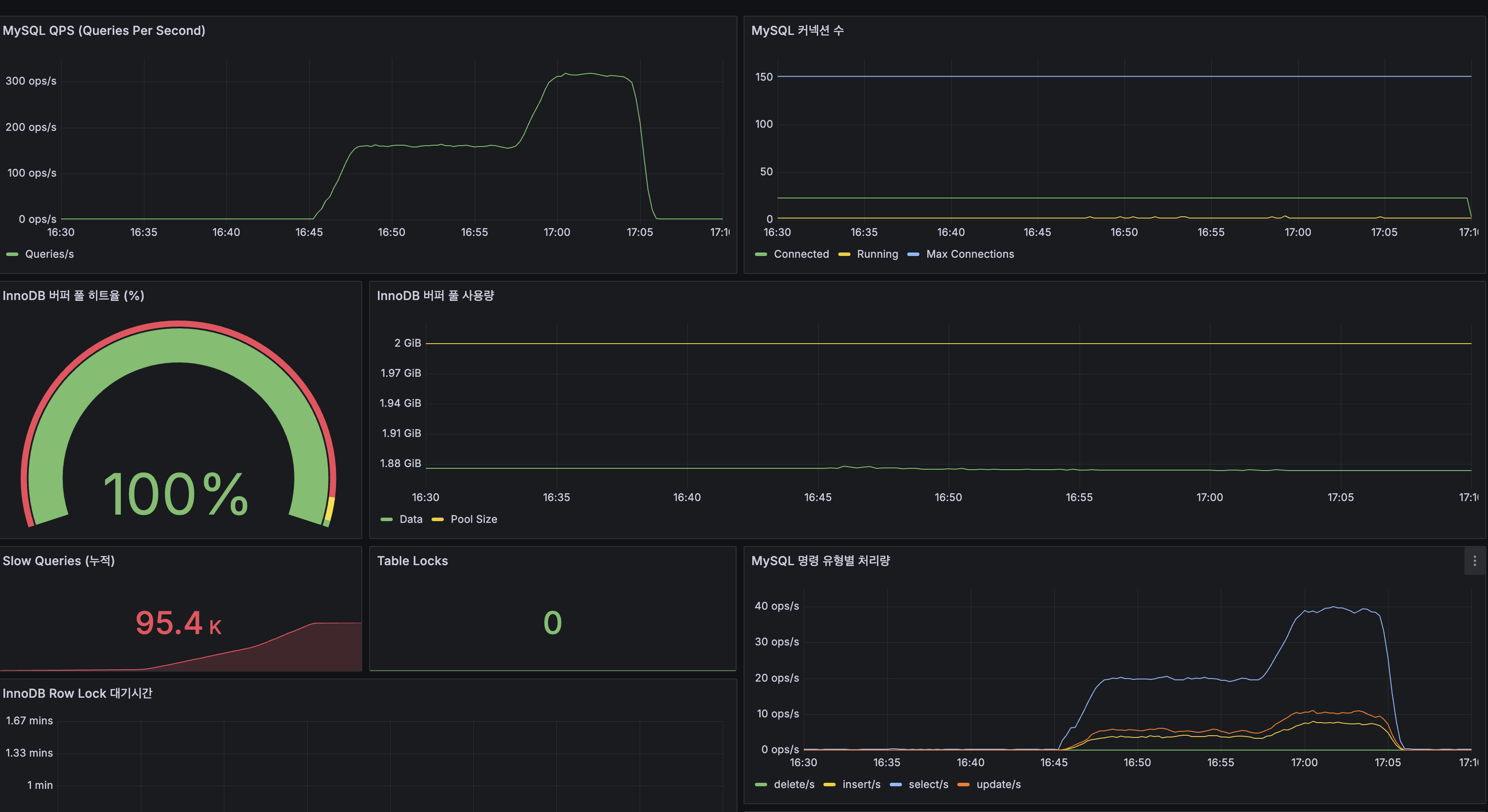 Grafana MySQL — QPS 300, Buffer Pool 100%, Slow Queries 95.4K