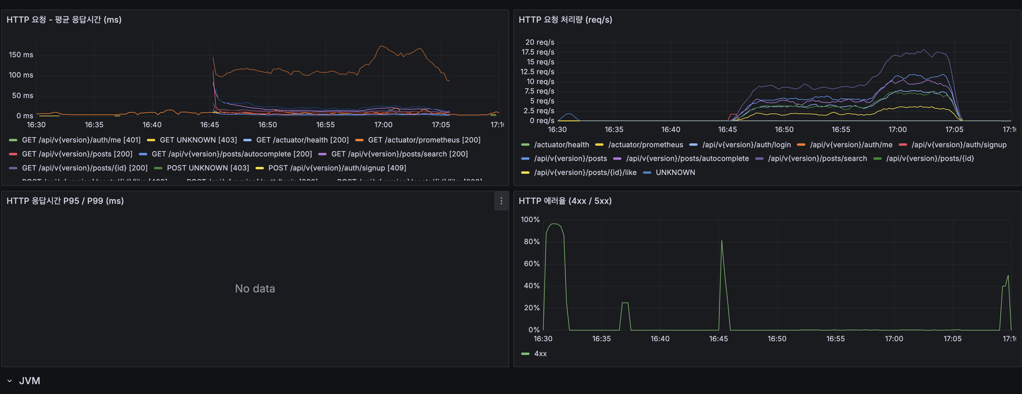 Spring Boot HTTP — 평균 응답시간, 처리량