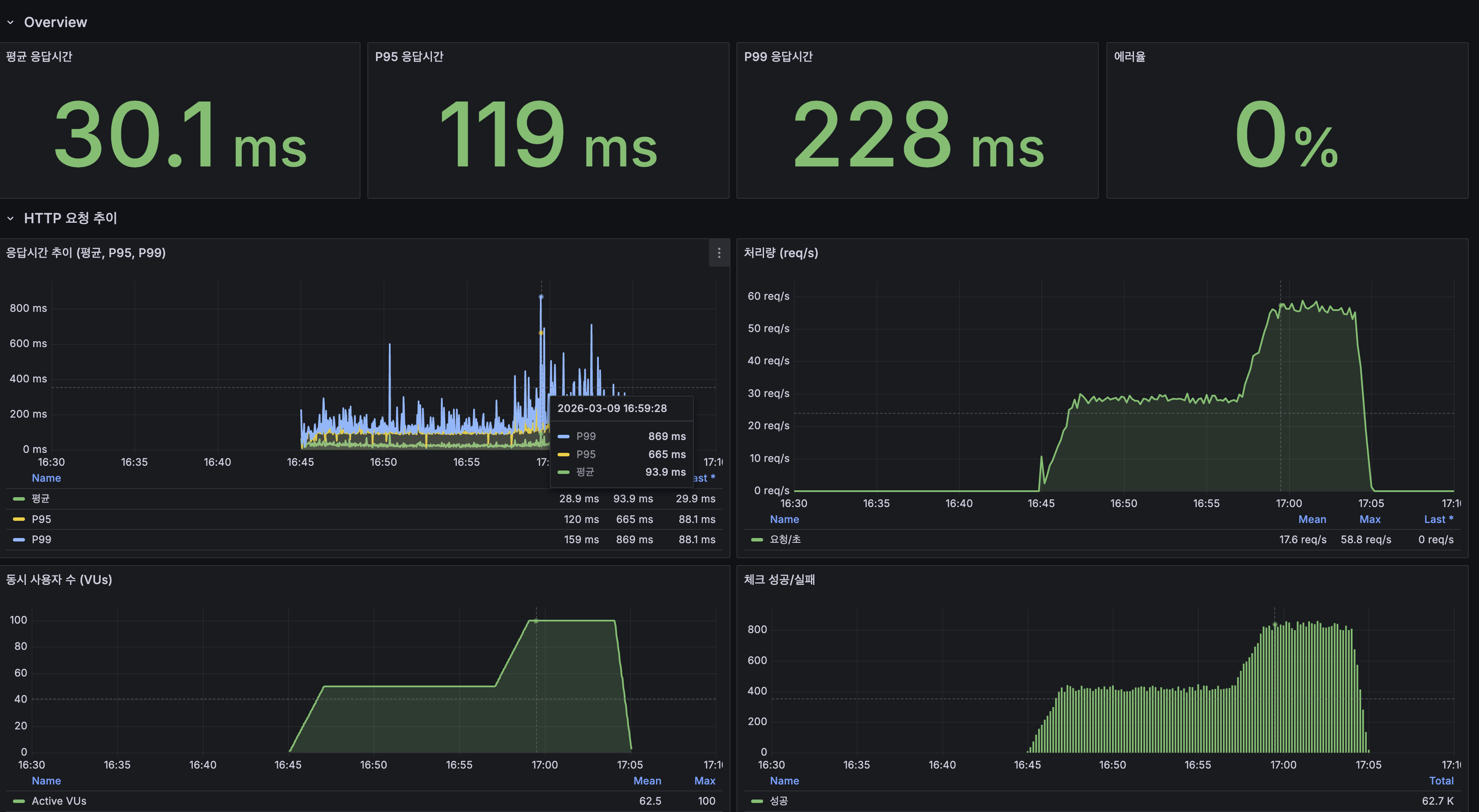 Spring Boot System — App CPU 60%, 스레드 34