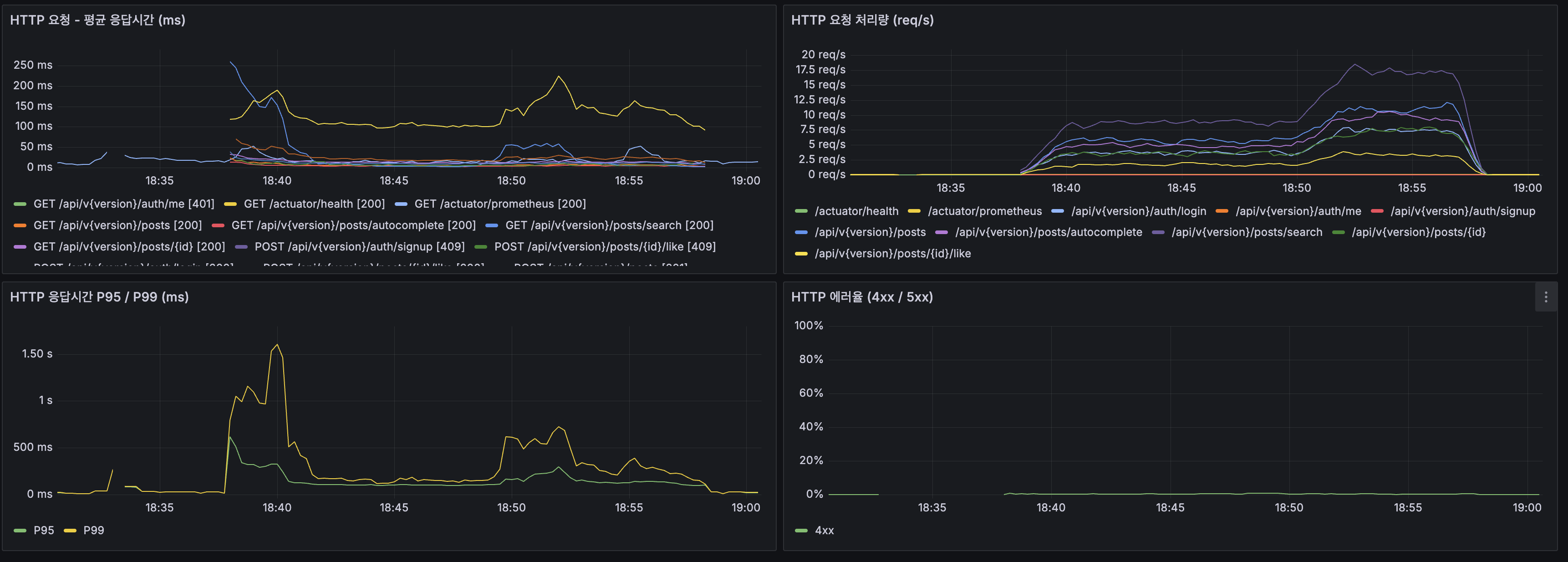 Spring Boot HTTP — 응답시간, 처리량