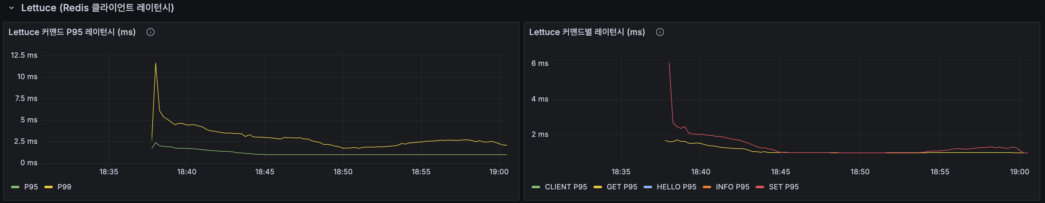 Lettuce 커맨드 P95/P99 레이턴시
