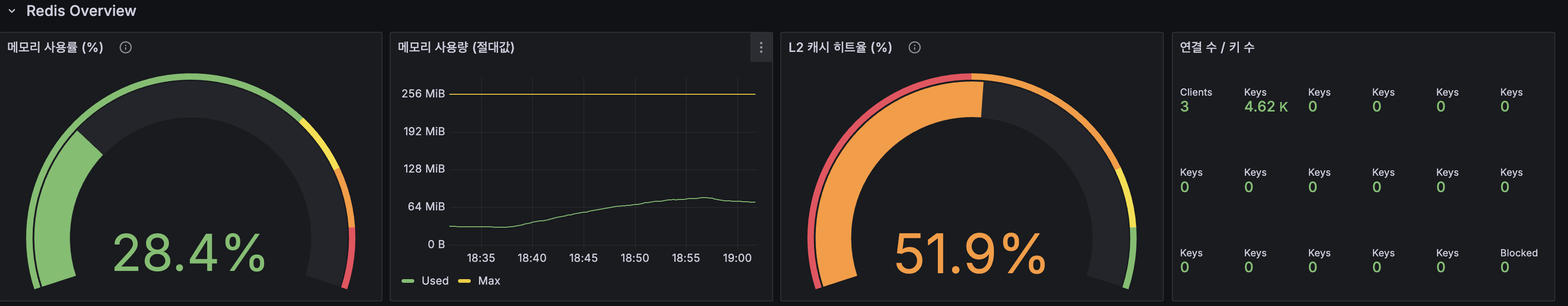Redis Overview — 메모리, 히트율, 연결 수