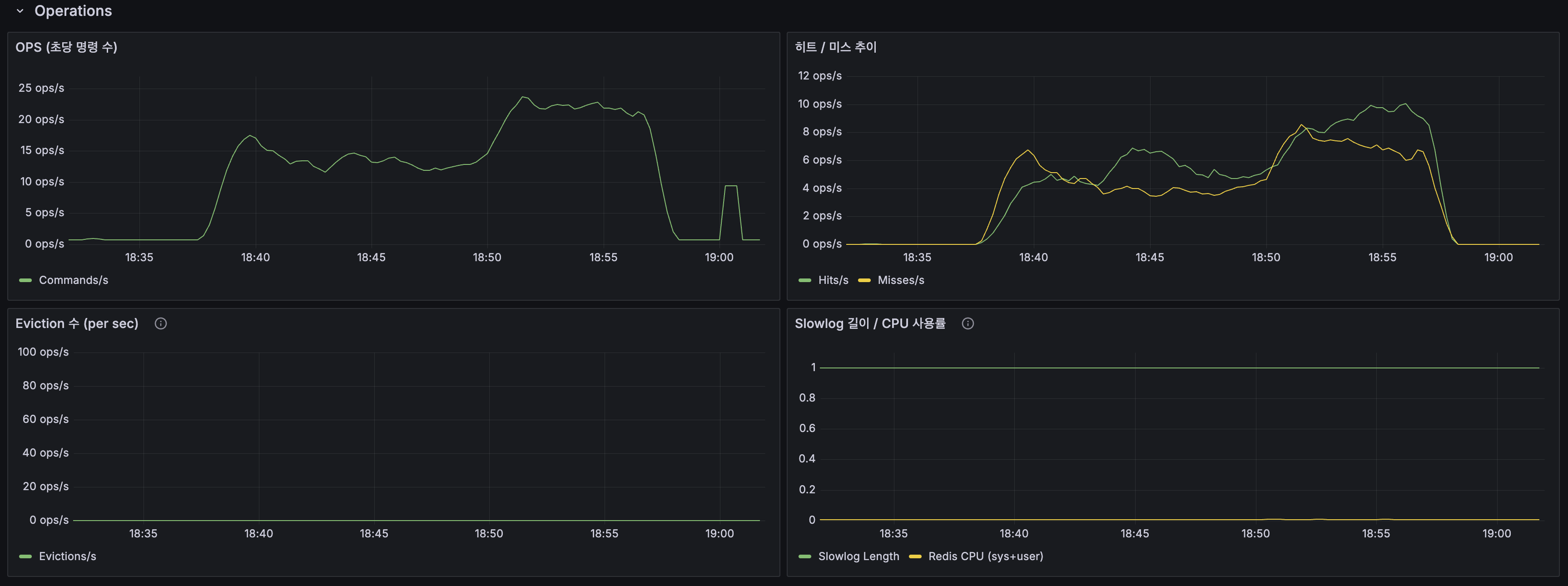 Redis Operations — OPS, 히트/미스, Eviction, Slowlog