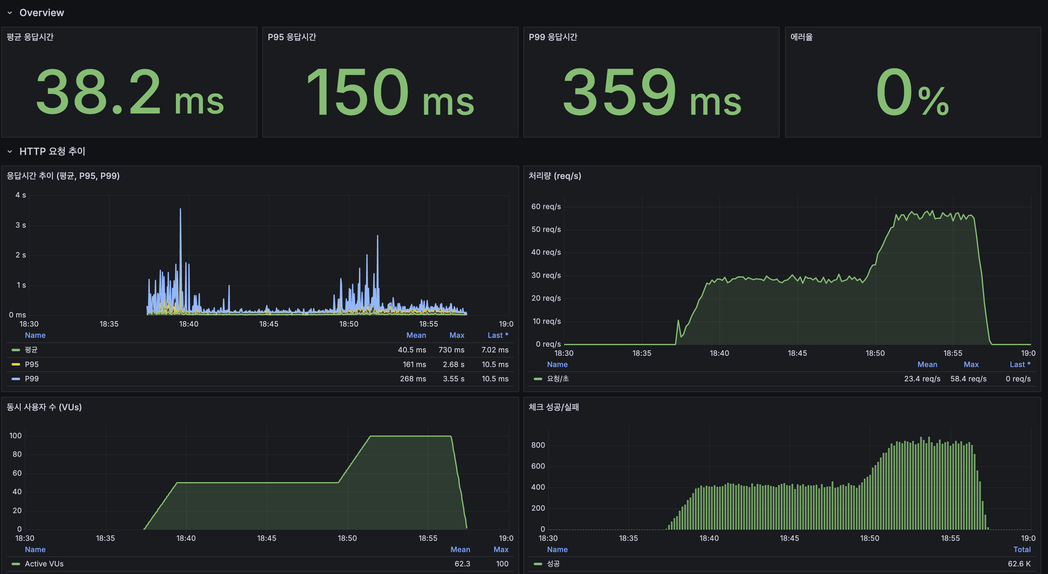 Before — k6 Overview: 평균 38.2ms, P95 150ms, 에러율 0%