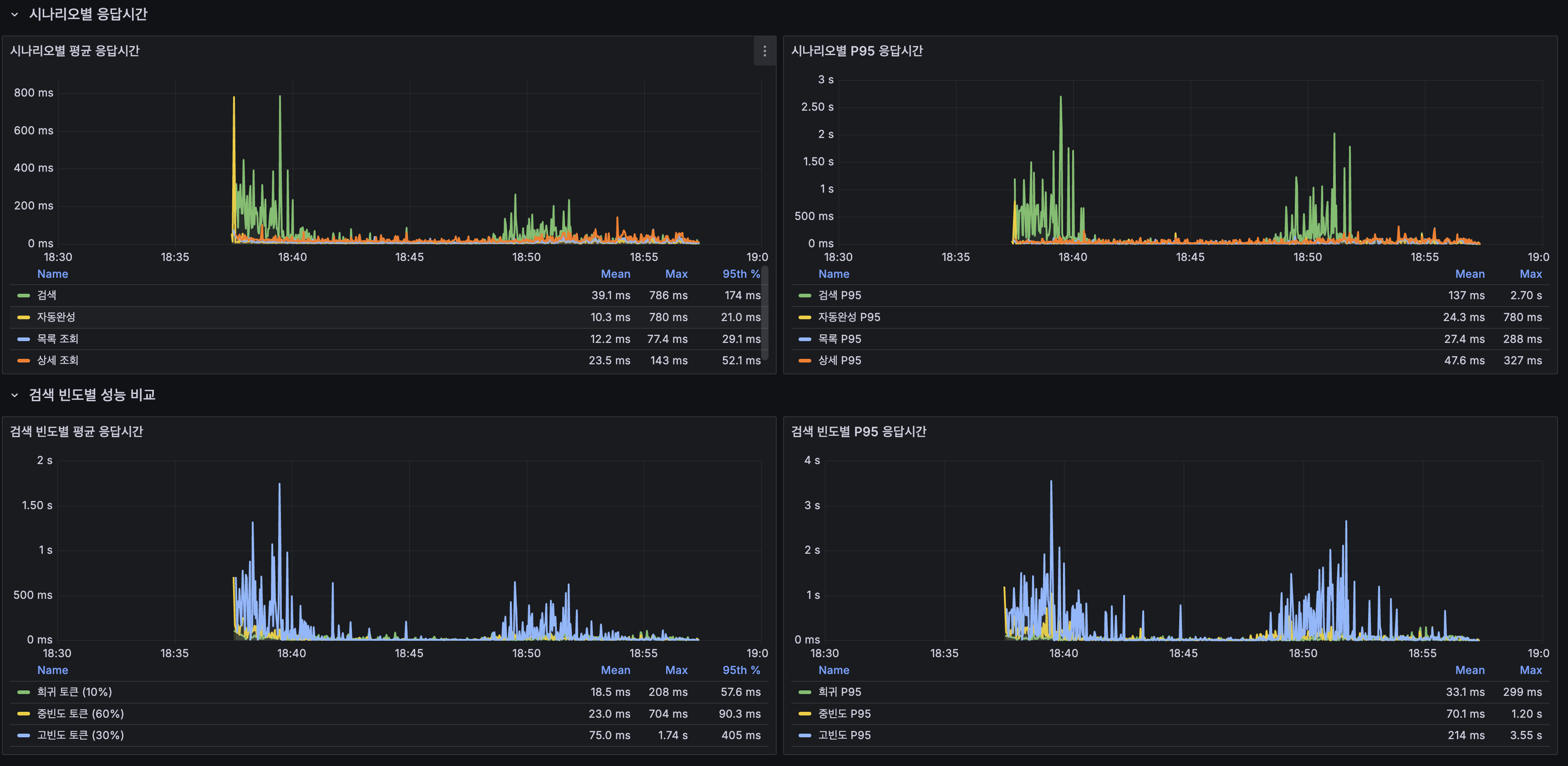 Before — 시나리오별 응답시간 + 검색 빈도별 성능 비교