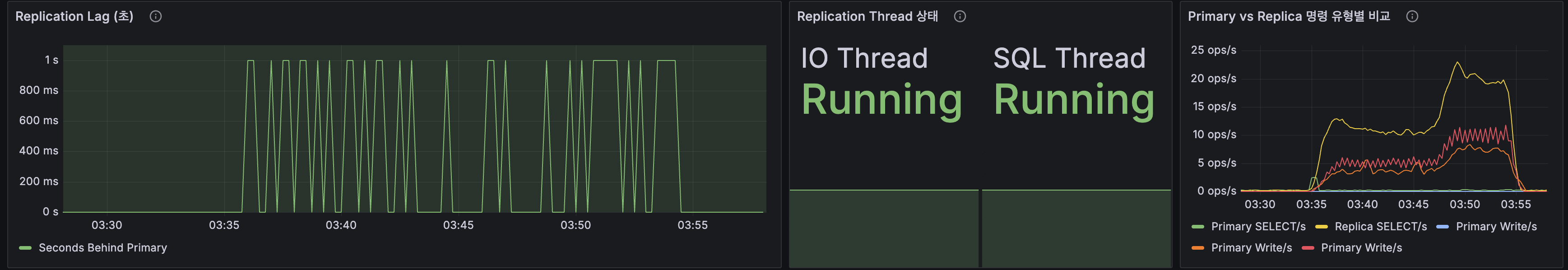HikariCP 커넥션 풀(인스턴스별) + 커넥션 획득 시간 + 프로세스 CPU(핵심) + JVM 스레드